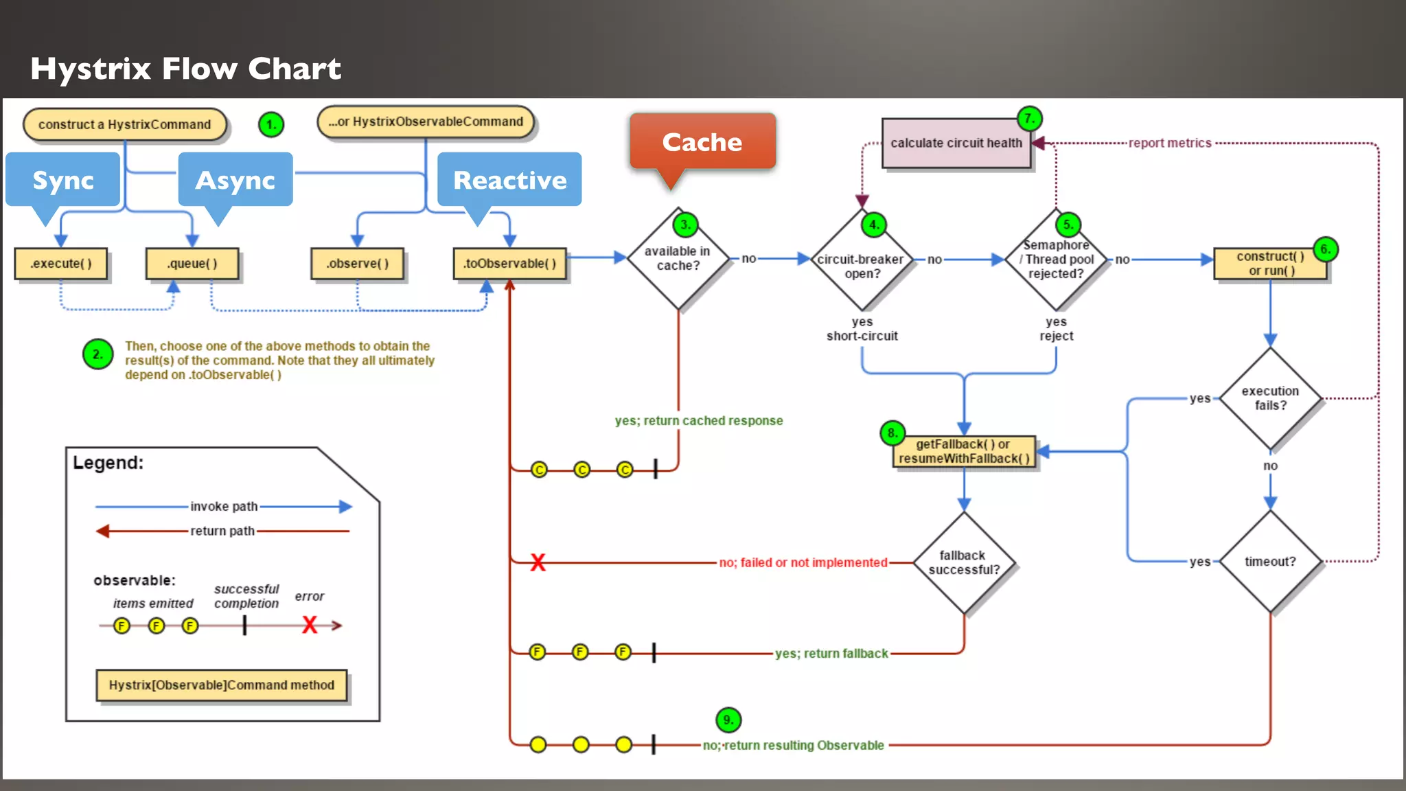 Hystrix Flow Chart
Cache
ReactiveAsyncSync
 