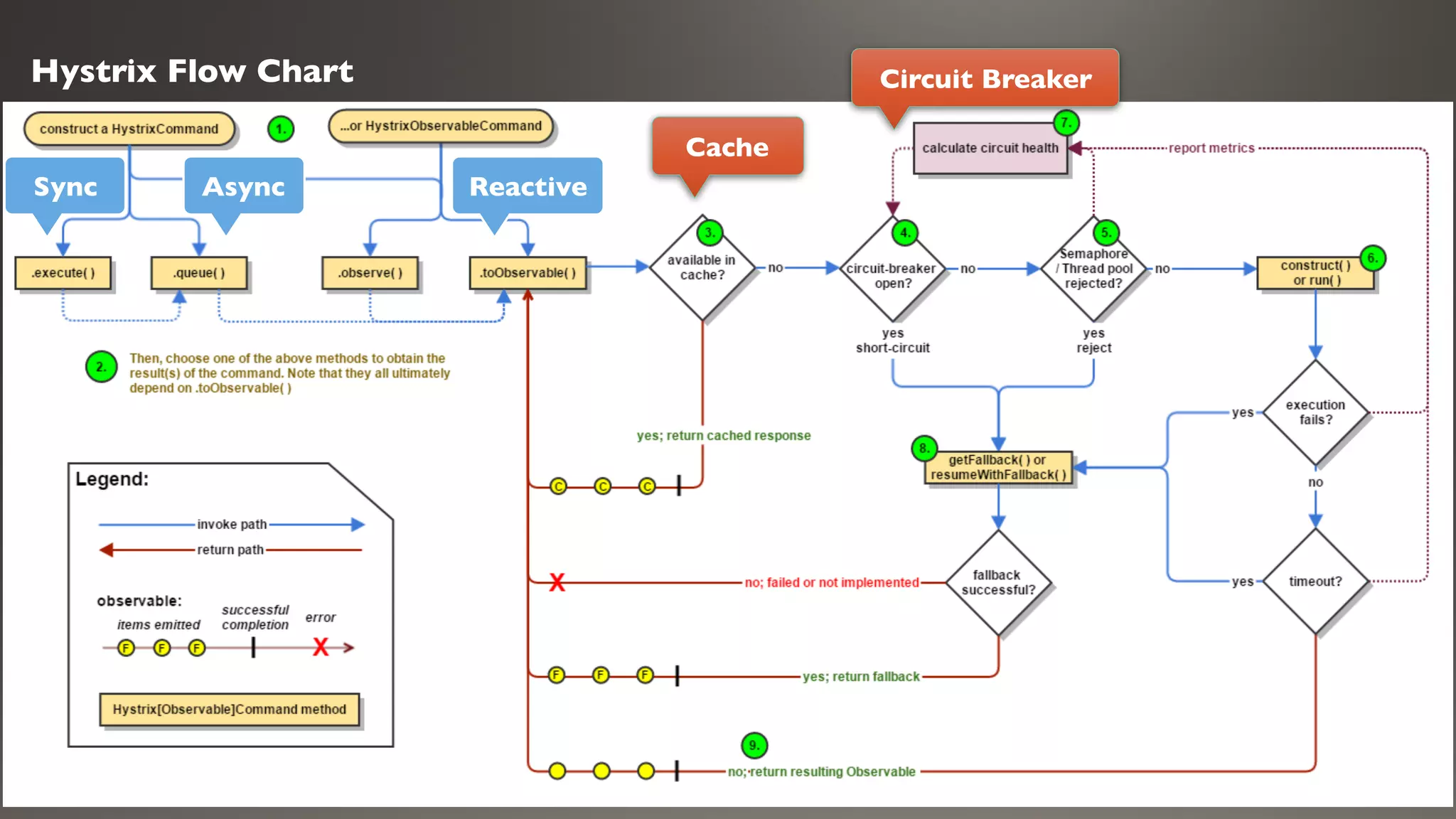 Hystrix Flow Chart
Cache
ReactiveAsyncSync
Circuit Breaker
 