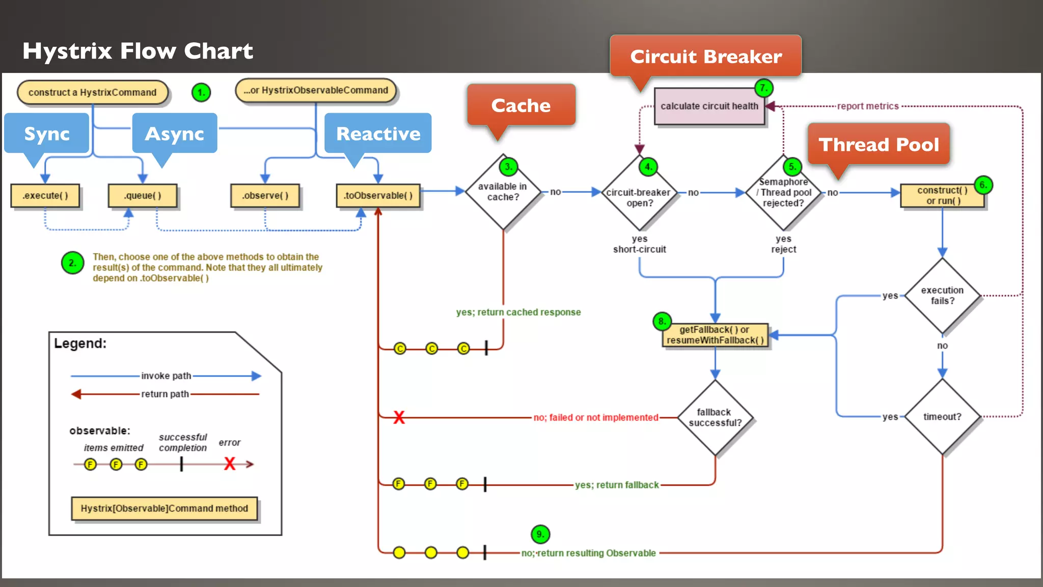 Hystrix Flow Chart
Cache
ReactiveAsyncSync
Circuit Breaker
Thread Pool
 