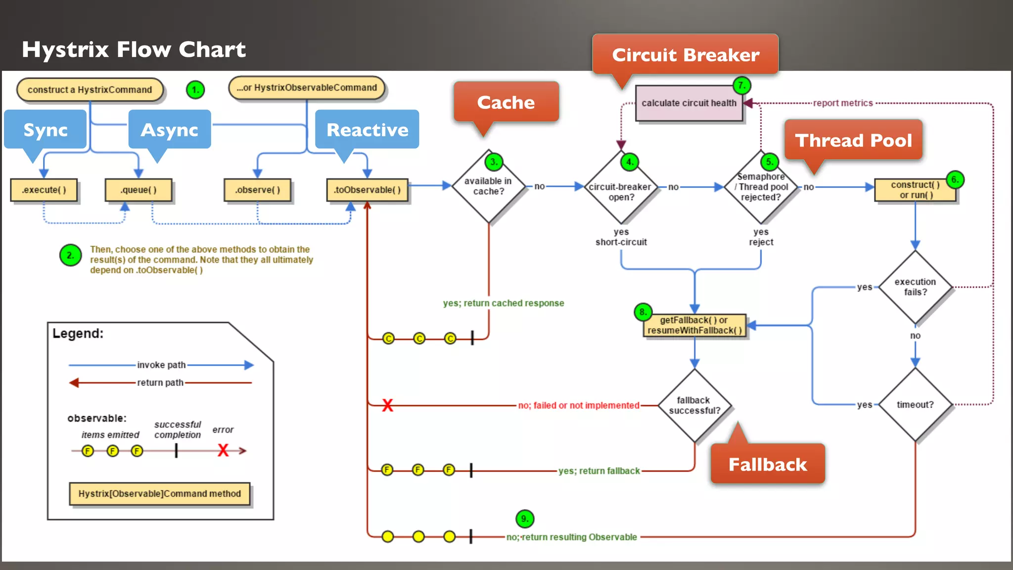 Hystrix Flow Chart
Cache
ReactiveAsyncSync
Circuit Breaker
Fallback
Thread Pool
 