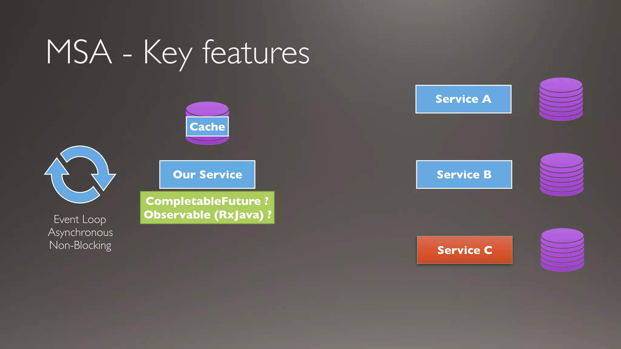 MSA - Key features
Service A
Service B
Service C
Our Service
Event Loop
Asynchronous
Non-Blocking
CompletableFuture ?
Observable (RxJava) ?
Cache
 
