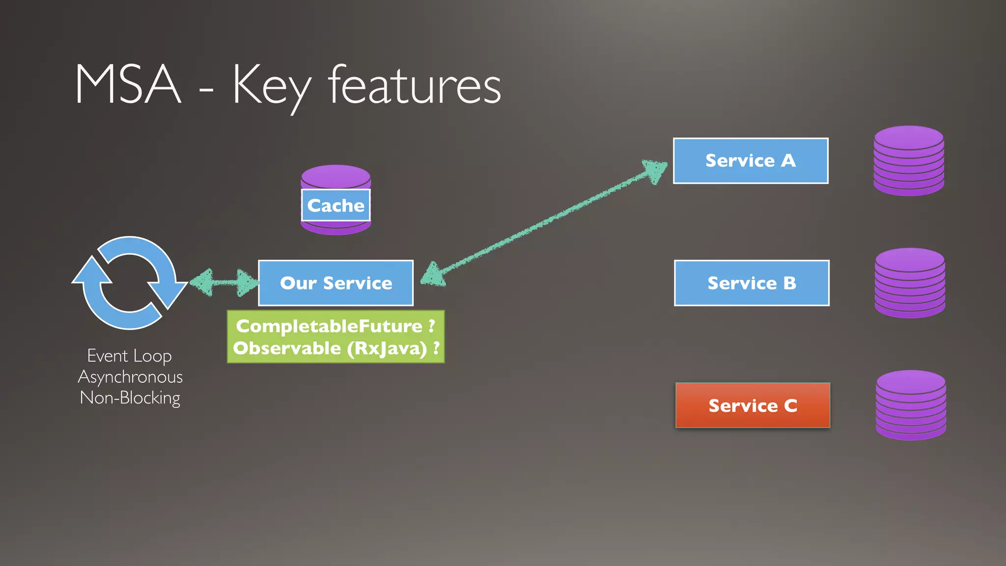 MSA - Key features
Service A
Service B
Service C
Our Service
Event Loop
Asynchronous
Non-Blocking
CompletableFuture ?
Observable (RxJava) ?
Cache
 