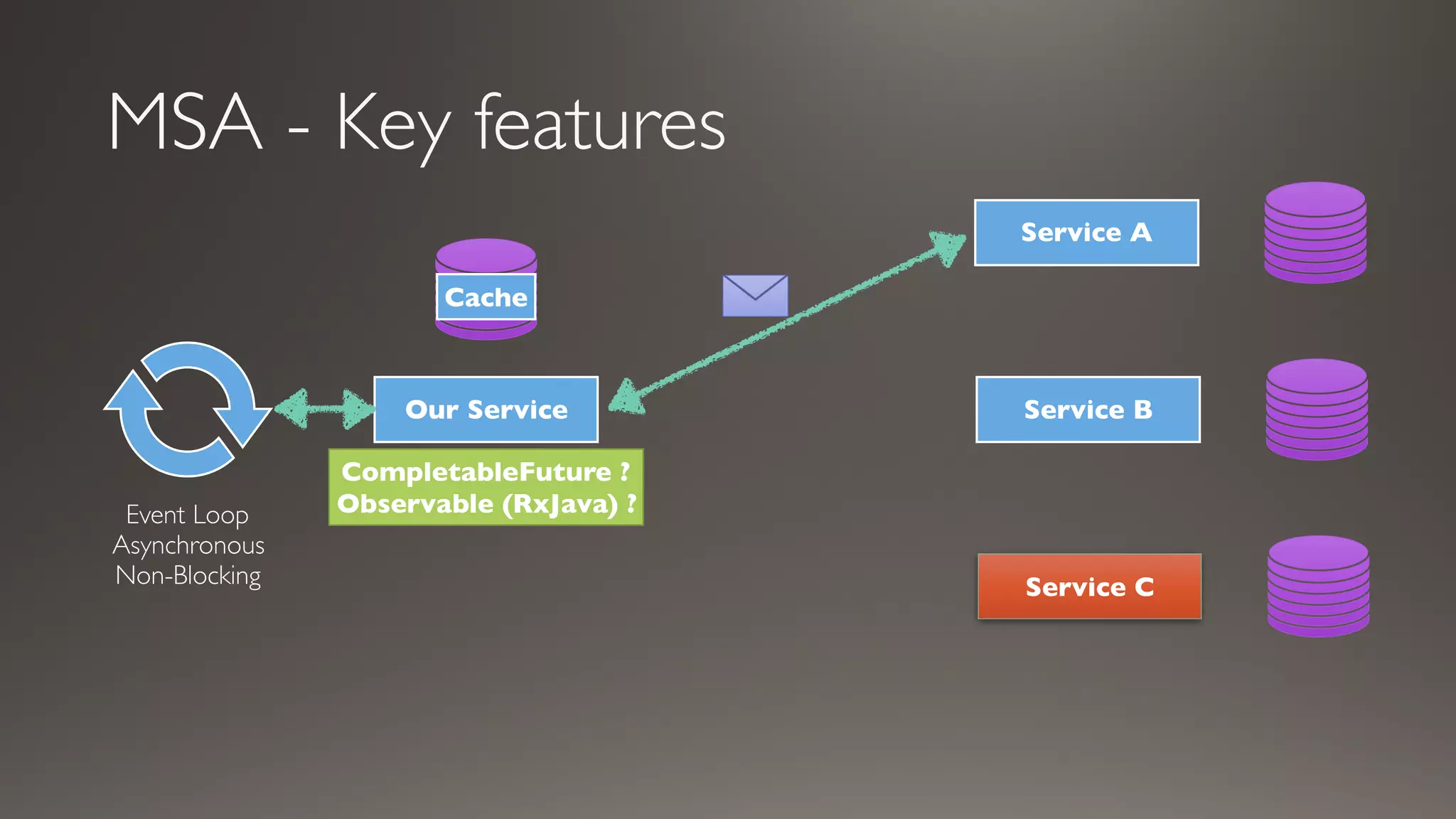 MSA - Key features
Service A
Service B
Service C
Our Service
Event Loop
Asynchronous
Non-Blocking
CompletableFuture ?
Observable (RxJava) ?
Cache
 