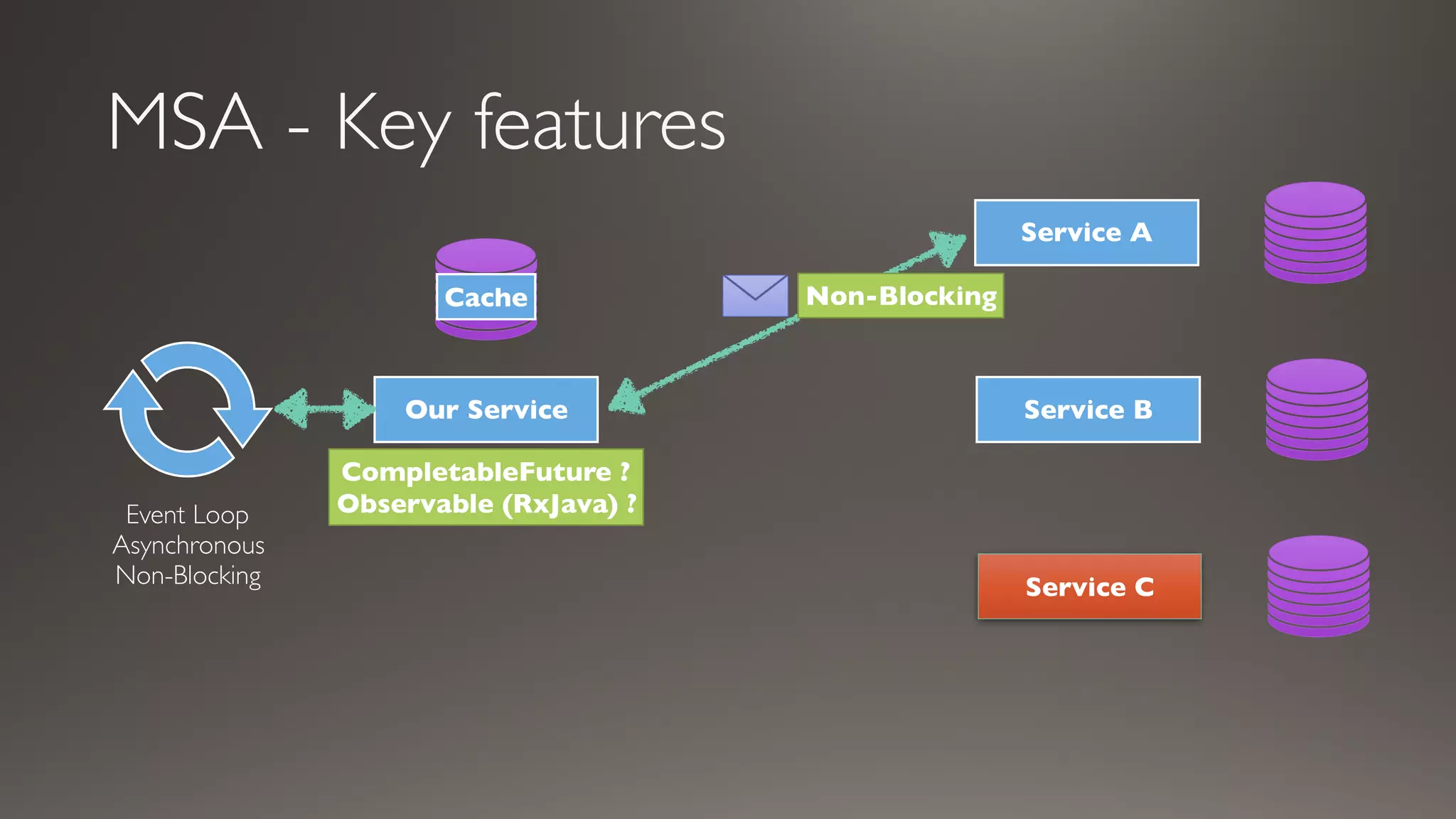 MSA - Key features
Service A
Service B
Service C
Our Service
Event Loop
Asynchronous
Non-Blocking
Non-Blocking
CompletableFuture ?
Observable (RxJava) ?
Cache
 