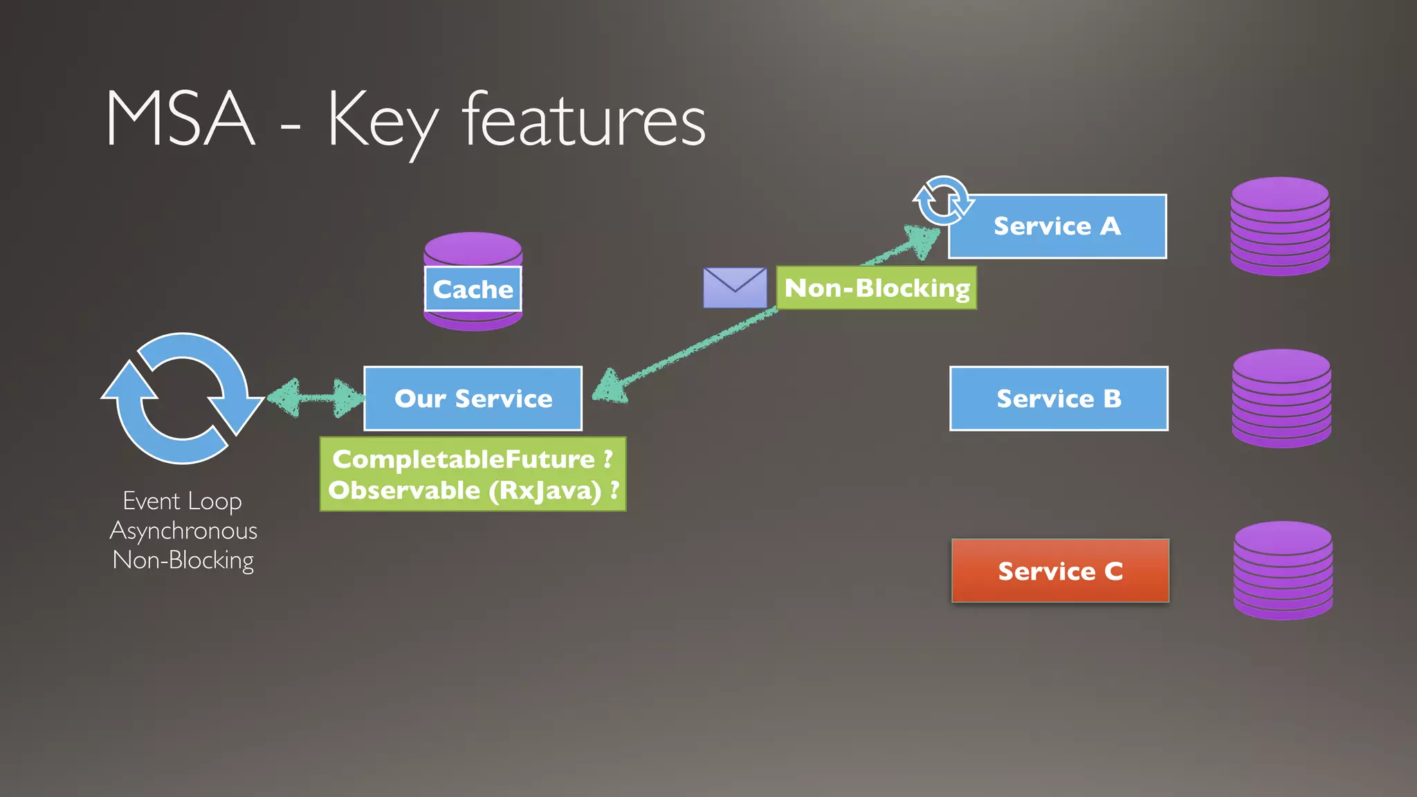 MSA - Key features
Service A
Service B
Service C
Our Service
Event Loop
Asynchronous
Non-Blocking
Non-Blocking
CompletableFuture ?
Observable (RxJava) ?
Cache
 