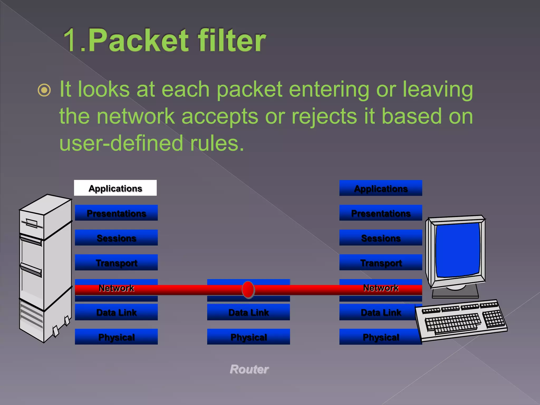  It looks at each packet entering or leaving
the network accepts or rejects it based on
user-defined rules.
Applications
Presentations
Sessions
Transport
Data Link
Physical
Data Link
Physical
Router
Applications
Presentations
Sessions
Transport
Data Link
Physical
Network Network
 