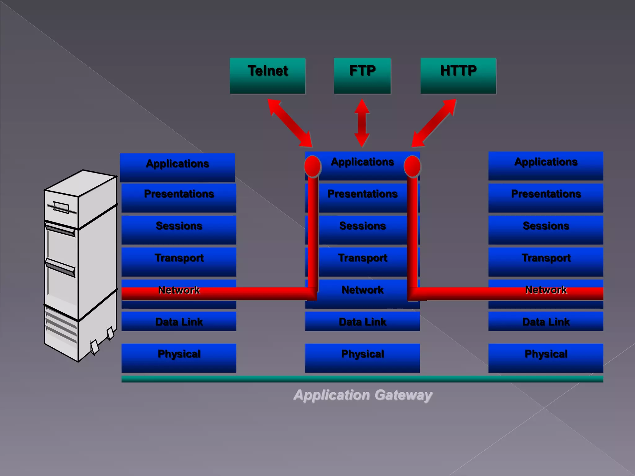 Applications
Presentations
Sessions
Transport
Data Link
Physical
Network
Data Link
Physical
Applications
Presentations
Sessions
Transport
Data Link
Physical
Application Gateway
Applications
Presentations
Sessions
Transport
Network Network
Telnet HTTPFTP
 