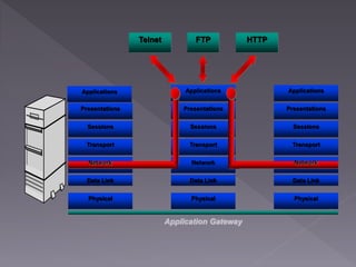Applications
Presentations
Sessions
Transport
Data Link
Physical
Network
Data Link
Physical
Applications
Presentations
Sessions
Transport
Data Link
Physical
Application Gateway
Applications
Presentations
Sessions
Transport
Network Network
Telnet HTTPFTP
 