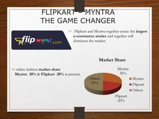 -> Flipkart and Myntra together create the largest
e-commerce stories and together will
dominate the market.
-> online fashion market share
Myntra 30% & Flipkart 20% at present.
Myntra
30%
Flipcart
20%
Others
50%
Market Share
Myntra
Flipcart
Others
FLIPKART – MYNTRA
THE GAME CHANGER
 