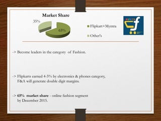 65%
35%
Market Share
Flipkart+Myntra
Other's
-> Become leaders in the category of Fashion.
-> Flipkarts earned 4-5% by electronics & phones category,
F&A will generate double digit margins.
-> 65% market share - online fashion segment
by December 2015.
 