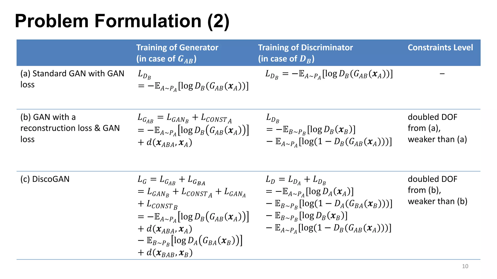 Problem Formulation (2)
10
Training of Generator
(in case of !"#)
Training of Discriminator
(in case of $#)
Constraints Level
(a) Standard GAN with GAN
loss
%&'
= −*+~-+
[log &'(3+'(4+))]
%&'
= −*+~-+
[log &'(3+'(4+))] –
(b) GAN with a
reconstruction loss & GAN
loss
%3+'
= %3+7'
+ %9:7;<+
= −*+~-+
log &' 3+' 4+
+ =(4+'+, 4+)
%&'
= −*'~-'
[log &' 4' ]
− *+~-+
[log(1 − &'(3+'(4+)))]
doubled DOF
from (a),
weaker than (a)
(c) DiscoGAN %3 = %3+'
+ %@AB
= %3+7'
+ %9:7;<+
+ %3+7+
+ %9:7;<'
= −*+~-+
log &' 3+' 4+
+ =(4+'+, 4+)
− *'~-'
log &+ 3'+ 4'
+ =(4'+', 4')
%& = %&+
+ %&'
= −*+~-+
[log &+ 4+ ]
− *'~-'
[log(1 − &+(3'+(4')))]
− *'~-'
[log &' 4' ]
− *+~-+
[log(1 − &'(3+'(4+)))]
doubled DOF
from (b),
weaker than (b)
 