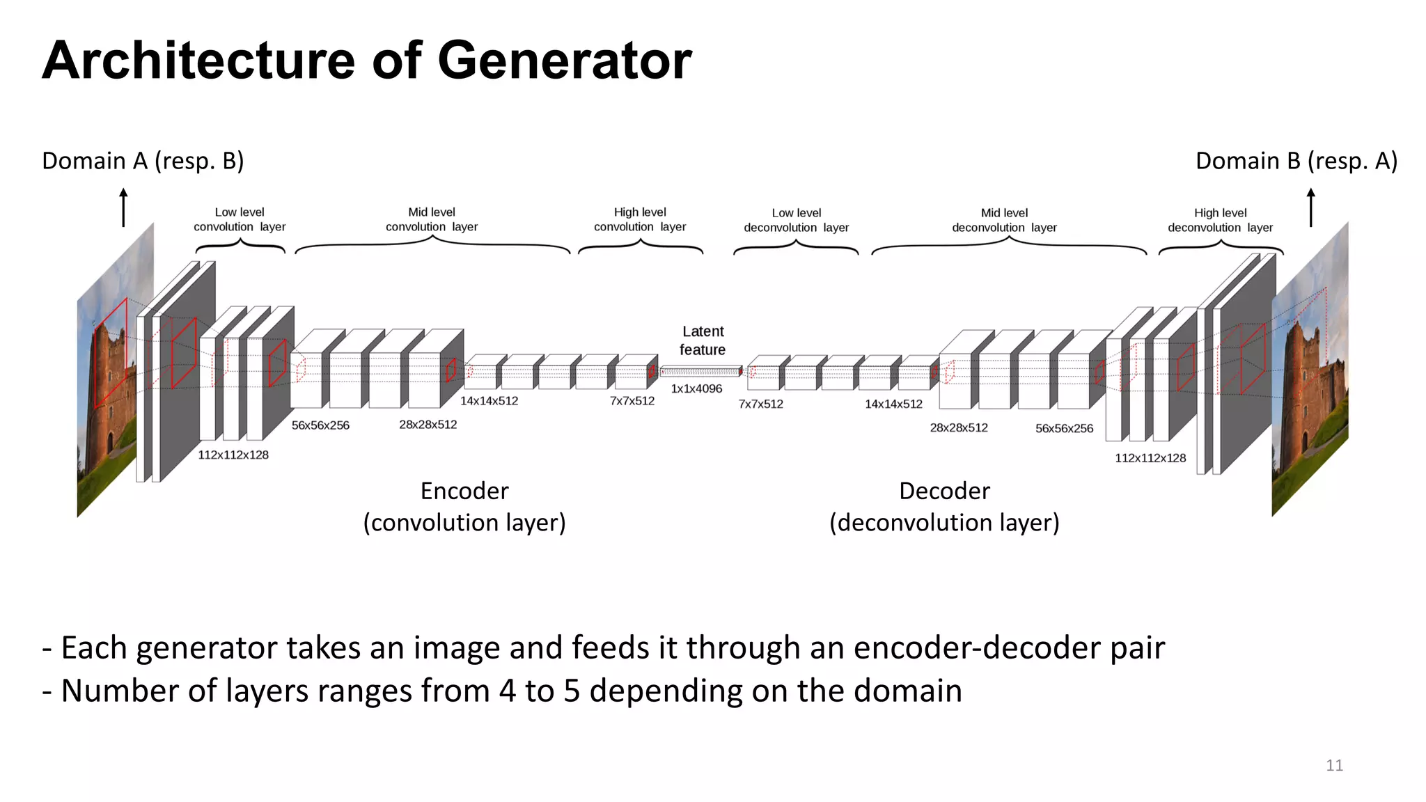 Architecture of Generator
11
- Each generator takes an image and feeds it through an encoder-decoder pair
- Number of layers ranges from 4 to 5 depending on the domain
Encoder
(convolution layer)
Decoder
(deconvolution layer)
Domain A (resp. B) Domain B (resp. A)
 