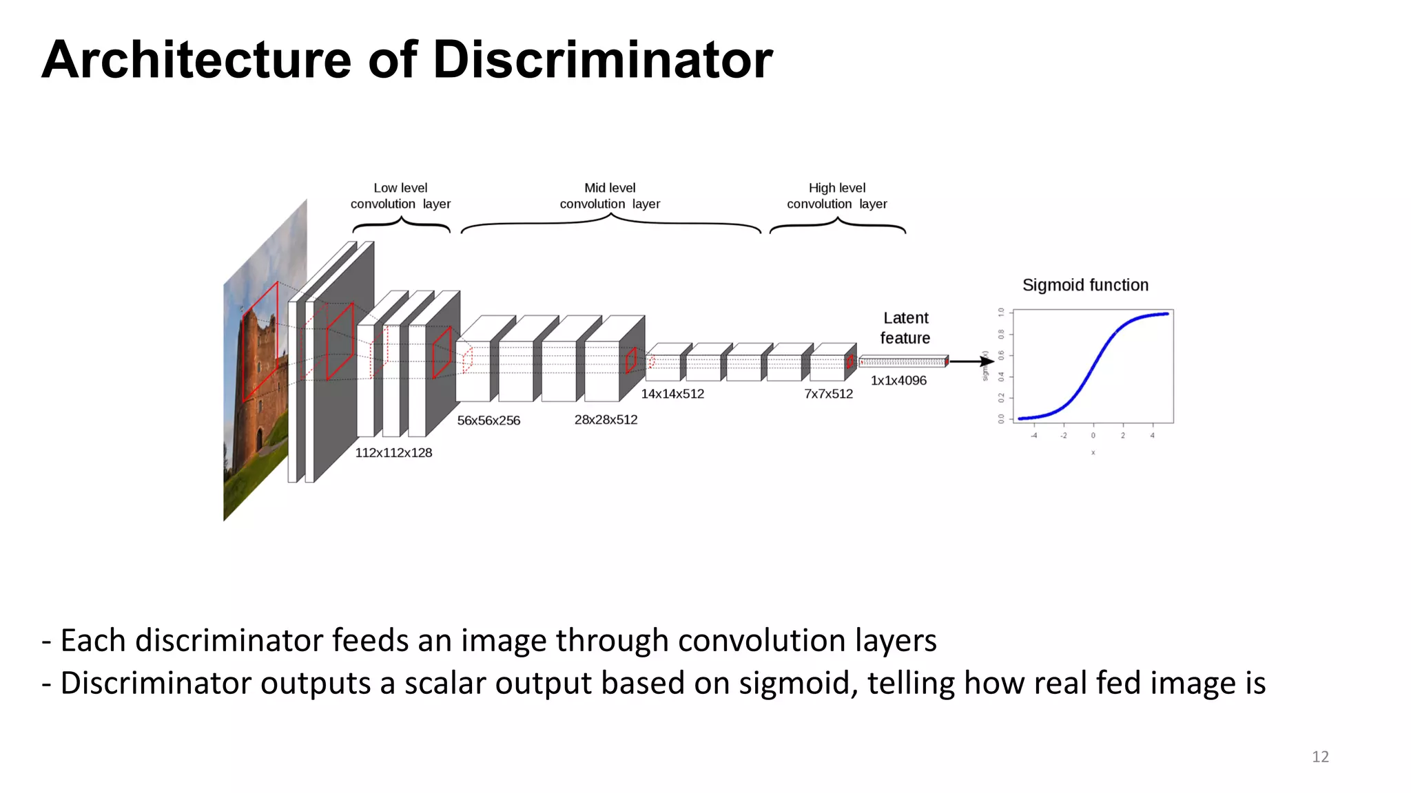 Architecture of Discriminator
12
- Each discriminator feeds an image through convolution layers
- Discriminator outputs a scalar output based on sigmoid, telling how real fed image is
 