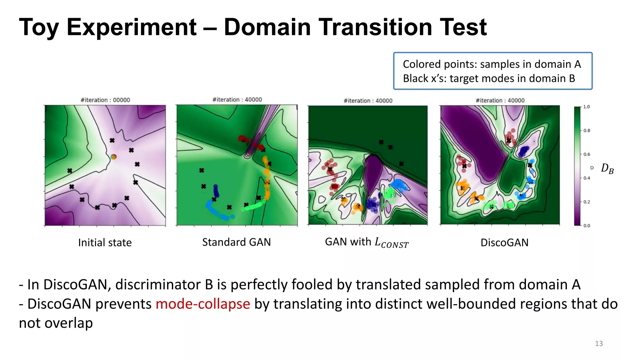 Toy Experiment – Domain Transition Test
13
- In DiscoGAN, discriminator B is perfectly fooled by translated sampled from domain A
- DiscoGAN prevents mode-collapse by translating into distinct well-bounded regions that do
not overlap
Initial state Standard GAN GAN with !"#$%& DiscoGAN
'(
Colored points: samples in domain A
Black x’s: target modes in domain B
 