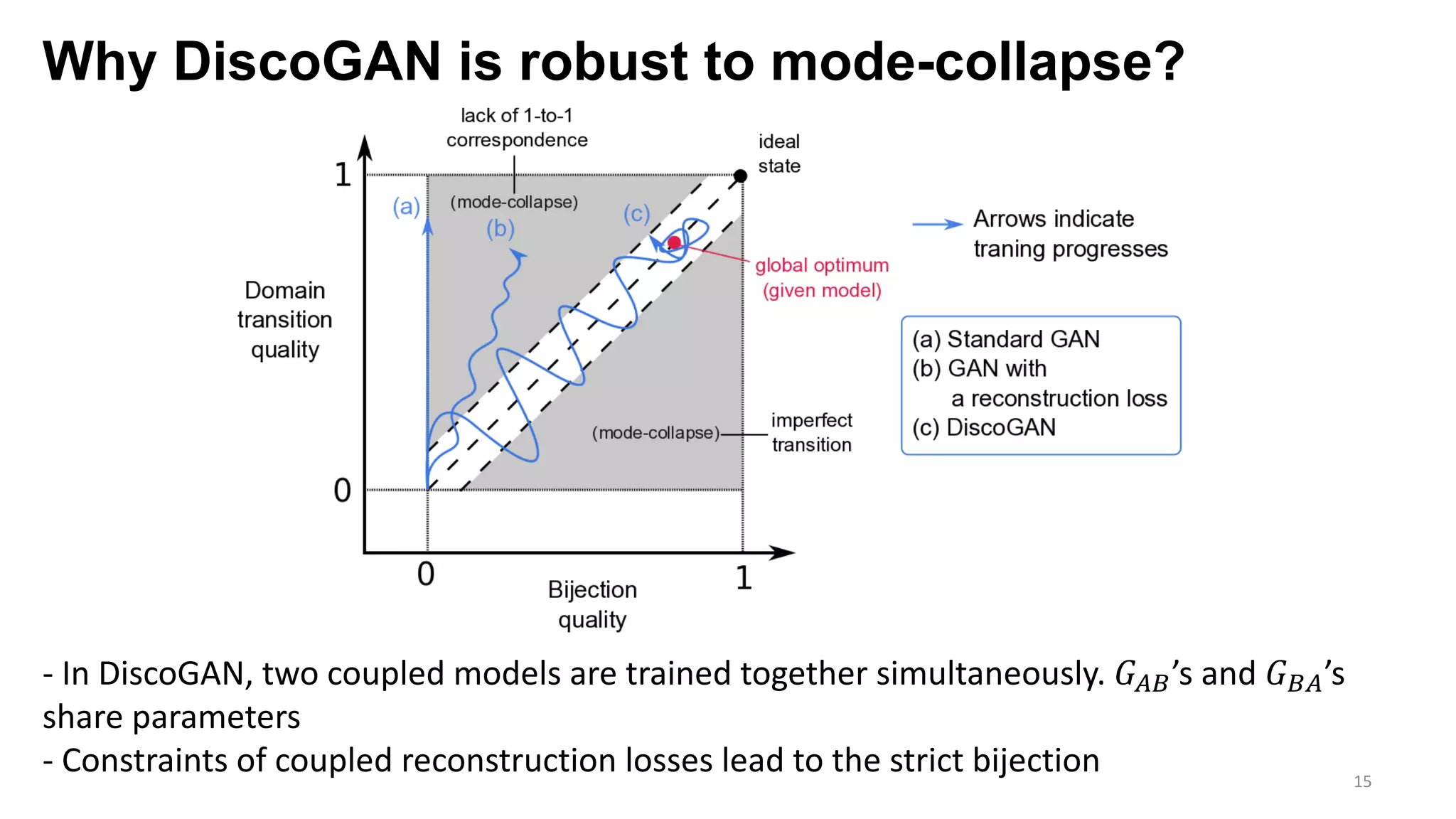 Why DiscoGAN is robust to mode-collapse?
15
- In DiscoGAN, two coupled models are trained together simultaneously. !"#’s and !#"’s
share parameters
- Constraints of coupled reconstruction losses lead to the strict bijection
 