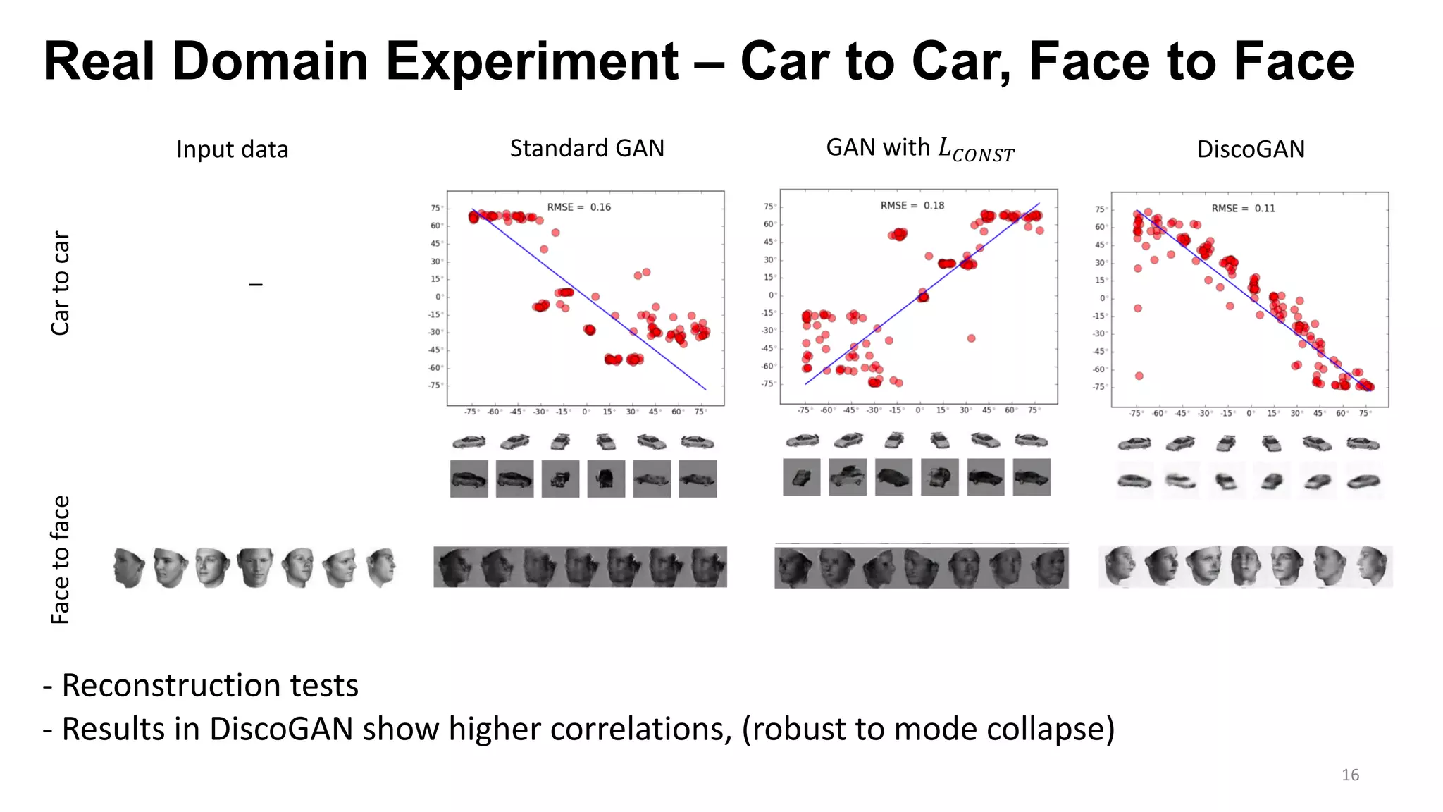 Real Domain Experiment – Car to Car, Face to Face
16
Input data Standard GAN GAN with !"#$%& DiscoGAN
CartocarFacetoface
- Reconstruction tests
- Results in DiscoGAN show higher correlations, (robust to mode collapse)
–
 