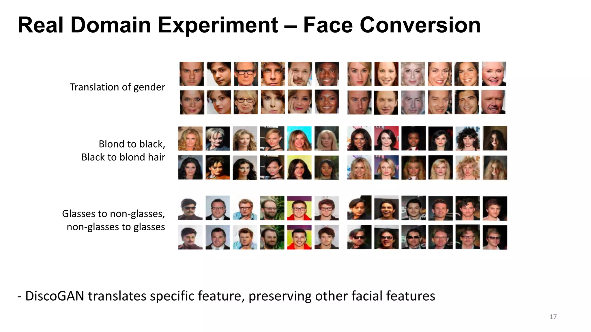 Real Domain Experiment – Face Conversion
17
Translation of gender
Blond to black,
Black to blond hair
Glasses to non-glasses,
non-glasses to glasses
- DiscoGAN translates specific feature, preserving other facial features
 