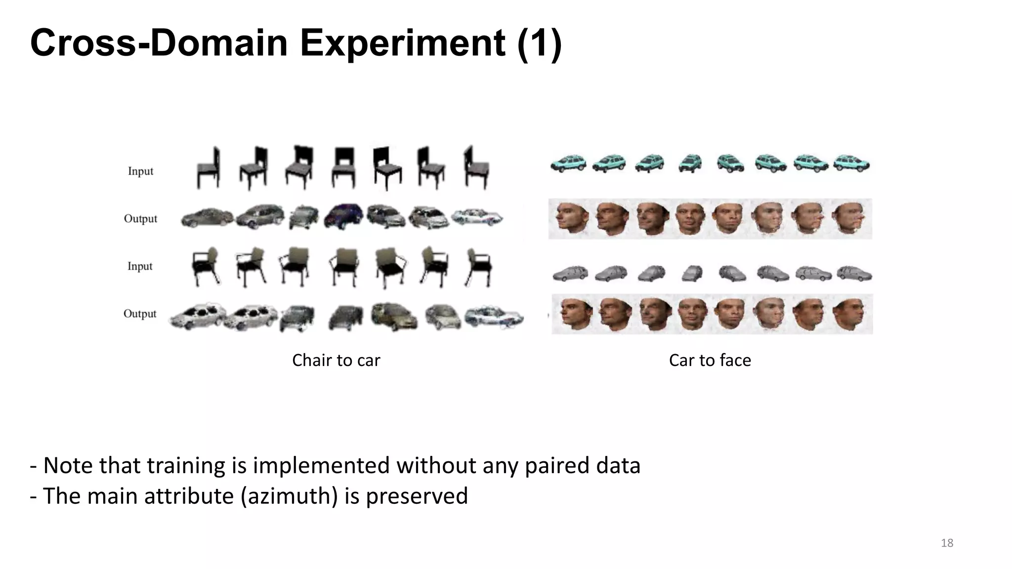 Cross-Domain Experiment (1)
18
Chair to car Car to face
- Note that training is implemented without any paired data
- The main attribute (azimuth) is preserved
 