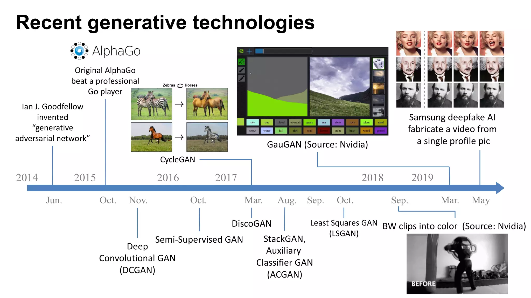 Recent generative technologies
3
2014 2015 2016 2017 2018 2019
Ian J. Goodfellow
invented
“generative
adversarial network”
Deep
Convolutional GAN
(DCGAN)
Least Squares GAN
(LSGAN)
Semi-Supervised GAN StackGAN,
Auxiliary
Classifier GAN
(ACGAN)
Jun. Oct. Nov. Oct. Mar. Aug. Sep. Oct. Sep. Mar. May
Samsung deepfake AI
fabricate a video from
a single profile picGauGAN (Source: Nvidia)
BW clips into color (Source: Nvidia)
CycleGAN
Original AlphaGo
beat a professional
Go player
DiscoGAN
 