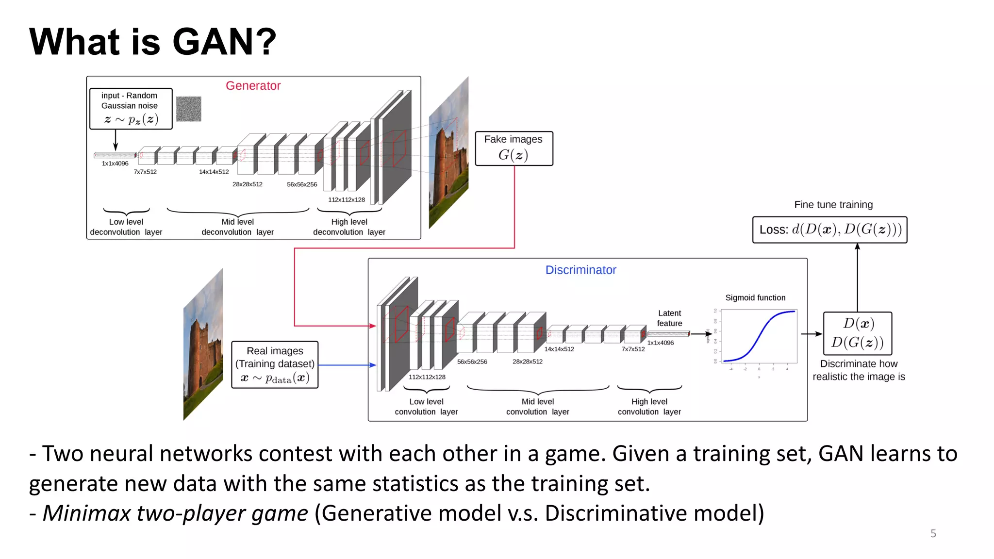 What is GAN?
5
- Two neural networks contest with each other in a game. Given a training set, GAN learns to
generate new data with the same statistics as the training set.
- Minimax two-player game (Generative model v.s. Discriminative model)
 