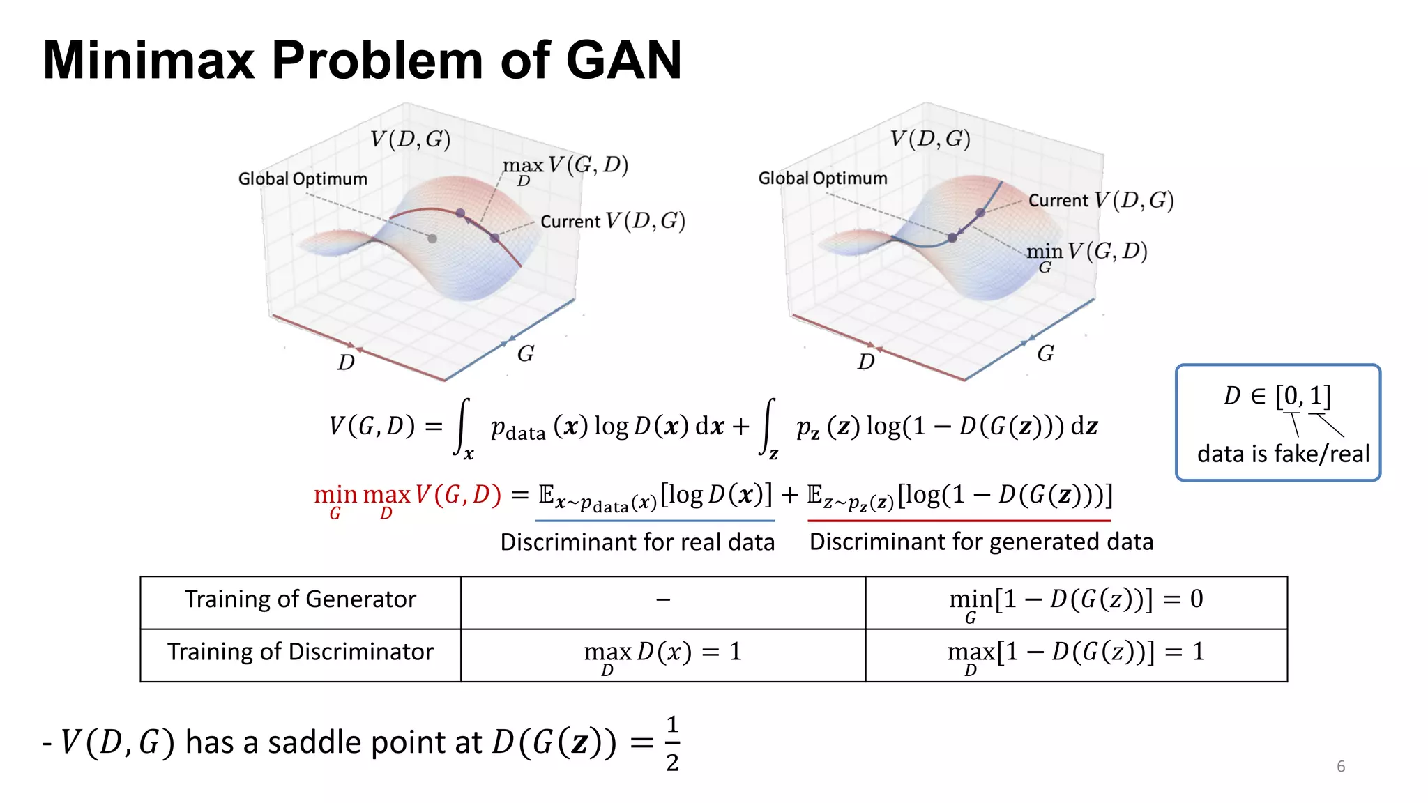 Minimax Problem of GAN
6
min
$
max
'
((*, ,) = /0~23454(0) log , 0 + /:~2;(;)[log(1 − ,(*(;)))]
( *, , = @
0
ABCDC 0 log , 0 d0 + @
;
AF (;) log(1 − , *(;) ) d;
Training of Generator – min
$
[1 − ,(* G )] = 0
Training of Discriminator max
'
,(I) = 1 max
'
[1 − ,(* G )] = 1
Discriminant for real data Discriminant for generated data
- ((,, *) has a saddle point at ,(* ; ) =
J
K
, ∈ [0, 1]
data is fake/real
 