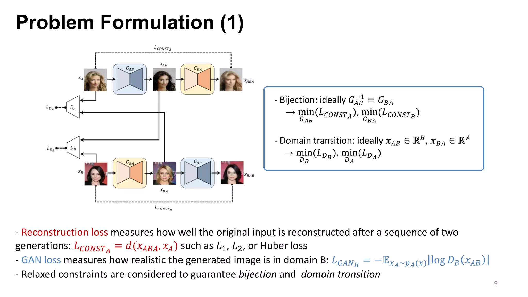 Problem Formulation (1)
9
- Reconstruction loss measures how well the original input is reconstructed after a sequence of two
generations: !"#$%&'
= )(+,-,, +,) such as !0, !1, or Huber loss
- GAN loss measures how realistic the generated image is in domain B: !2,$3
= −56'~8'(6) log <- +,-
- Relaxed constraints are considered to guarantee bijection and domain transition
- Bijection: ideally =,-
>0
= =-,
→ min
2'3
(!"#$%&'
), min
23'
(!"#$%&3
)
- Domain transition: ideally B,- ∈ ℝ-, B-, ∈ ℝ,
→ min
E3
(!E3
), min
E'
(!E'
)
 