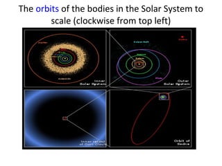 The orbits of the bodies in the Solar System to
scale (clockwise from top left)
 