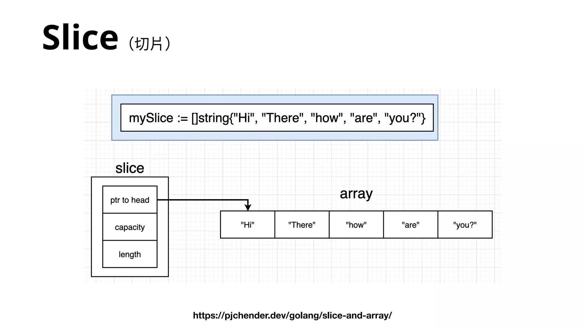 Slice（切⽚）
https://pjchender.dev/golang/slice-and-array/
 