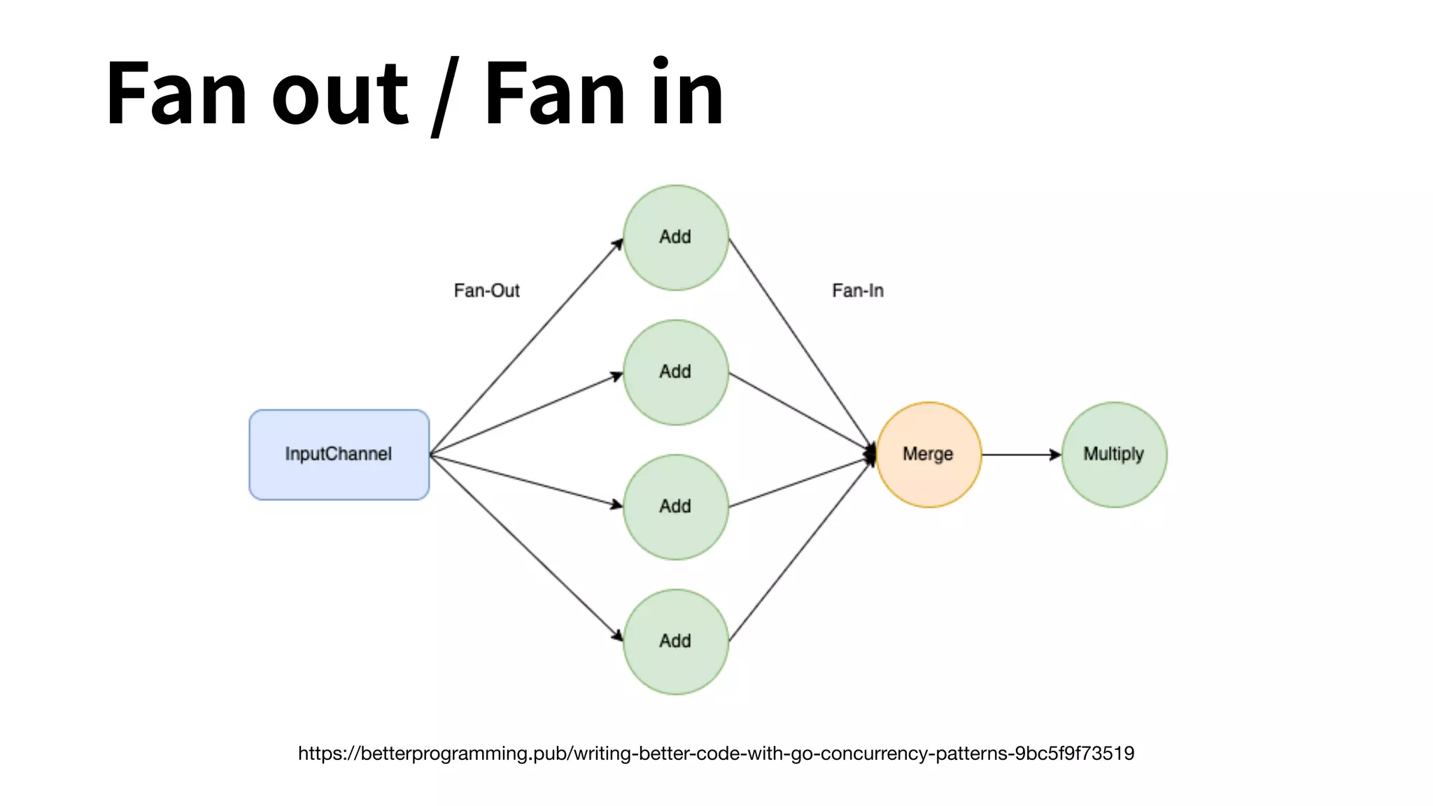 Fan out / Fan in
https://betterprogramming.pub/writing-better-code-with-go-concurrency-patterns-9bc5f9f73519
 