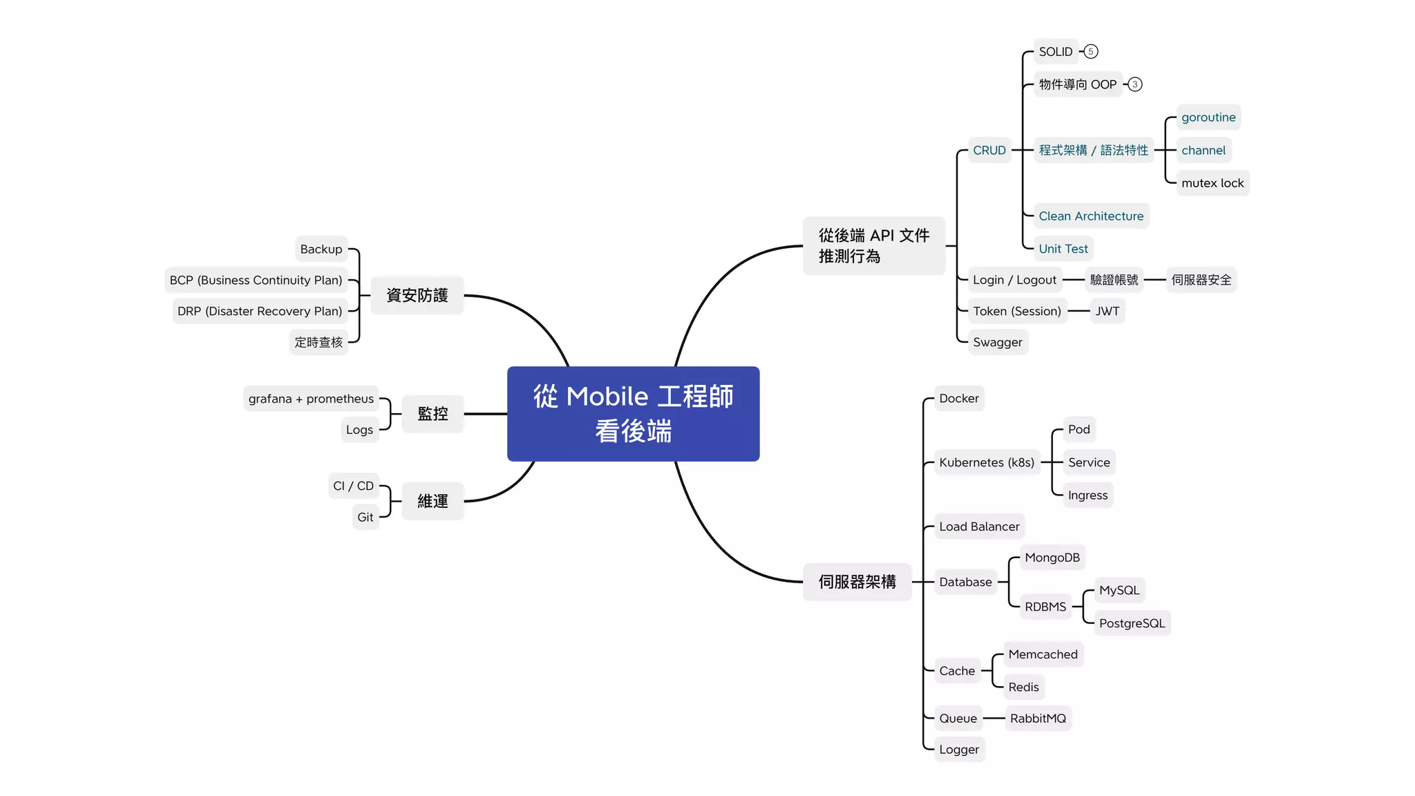 Mobile
API
CRUD
Login / Logout
Token (Session) JWT
/
Clean Architecture
Unit Test
Docker
Kubernetes (k8s)
Load Balancer
Database
Cache
Queue
Swagger
channel
mutex lock
CI / CD
MongoDB
RDBMS
MySQL
PostgreSQL
Memcached
Redis
RabbitMQ
grafana + prometheus
Pod
Service
Ingress
SOLID 5
OOP 3
goroutine
Backup
DRP (Disaster Recovery Plan)
Logs
BCP (Business Continuity Plan)
Git
Logger
 