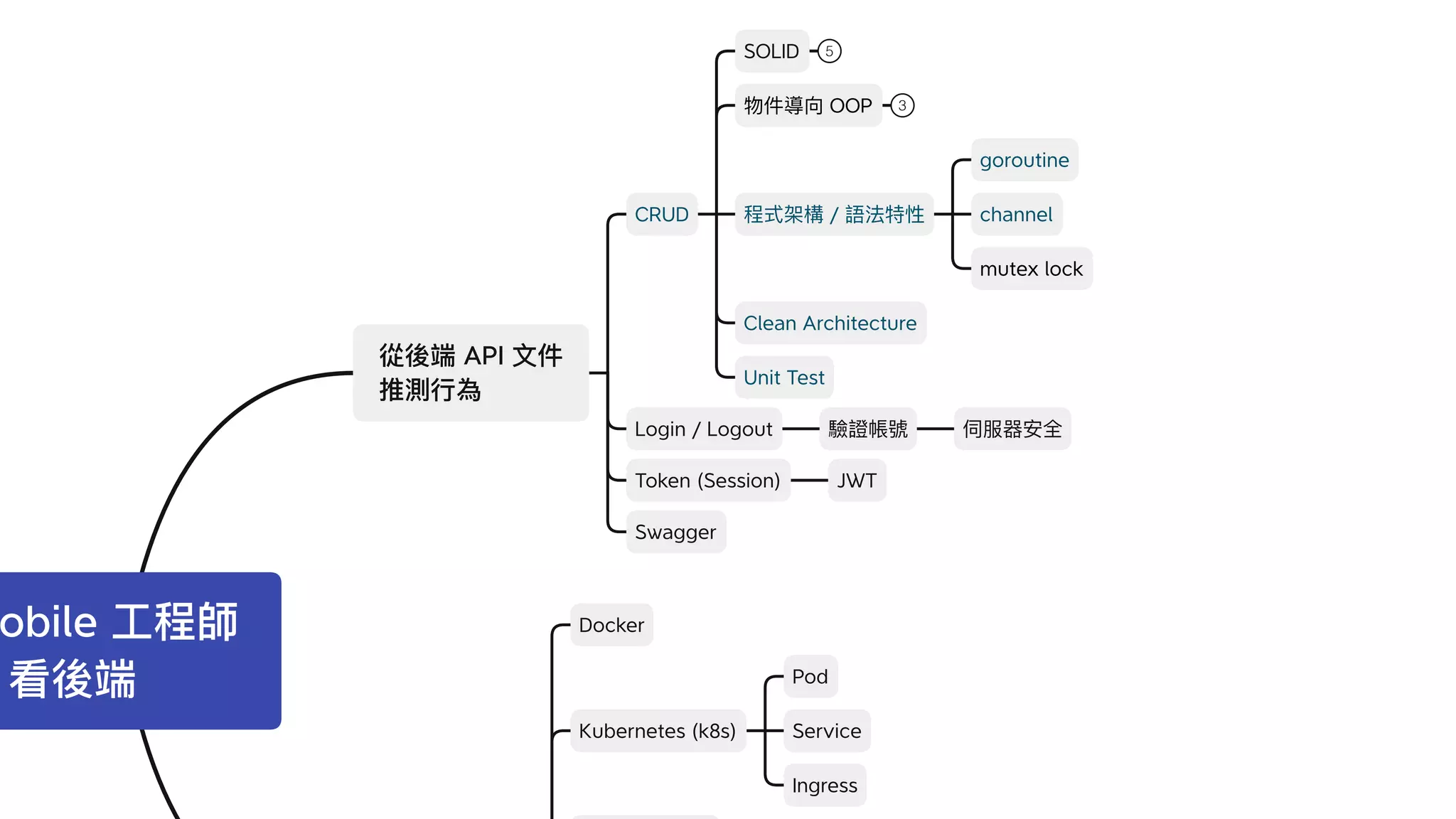 obile
API
CRUD
Login / Logout
Token (Session) JWT
/
Clean Architecture
Unit Test
Docker
Kubernetes (k8s)
Swagger
channel
mutex lock
Pod
Service
Ingress
SOLID 5
OOP 3
goroutine
 