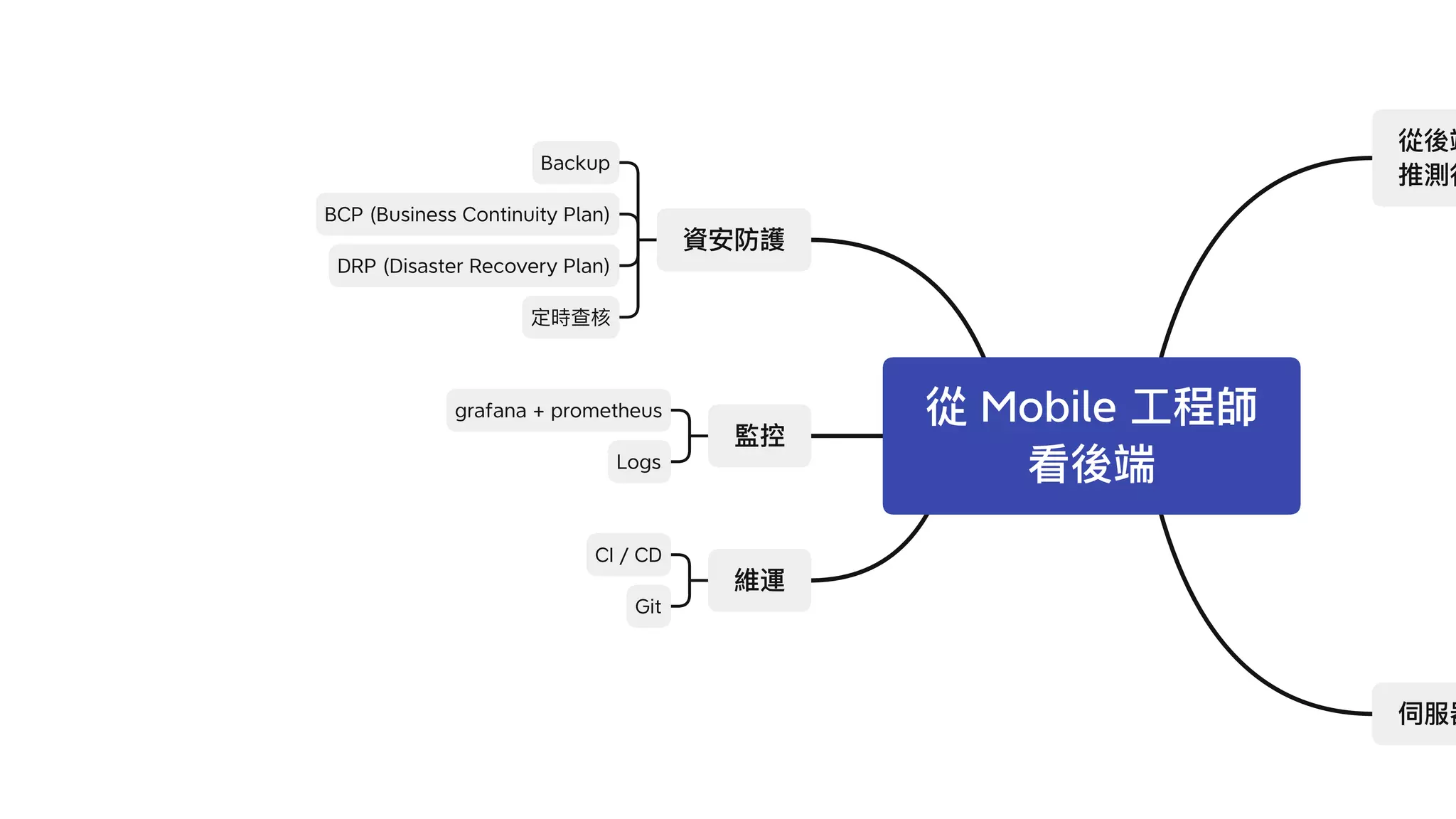 Mobile
CI / CD
grafana + prometheus
Backup
DRP (Disaster Recovery Plan)
Logs
BCP (Business Continuity Plan)
Git
 
