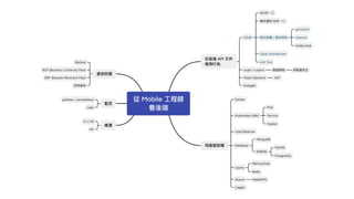 Mobile
API
CRUD
Login / Logout
Token (Session) JWT
/
Clean Architecture
Unit Test
Docker
Kubernetes (k8s)
Load Balancer
Database
Cache
Queue
Swagger
channel
mutex lock
CI / CD
MongoDB
RDBMS
MySQL
PostgreSQL
Memcached
Redis
RabbitMQ
grafana + prometheus
Pod
Service
Ingress
SOLID 5
OOP 3
goroutine
Backup
DRP (Disaster Recovery Plan)
Logs
BCP (Business Continuity Plan)
Git
Logger
 