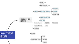 obile
API
CRUD
Login / Logout
Token (Session) JWT
/
Clean Architecture
Unit Test
Docker
Kubernetes (k8s)
Swagger
channel
mutex lock
Pod
Service
Ingress
SOLID 5
OOP 3
goroutine
 