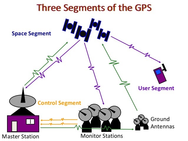 Introduction of gps global navigation satellite systems