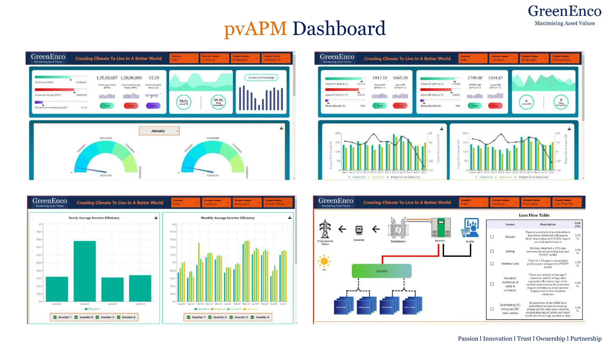 Image result for symbol for Technical Services
pvAPM Dashboard
Passion l Innovation l Trust l Ownership l Partnership
 