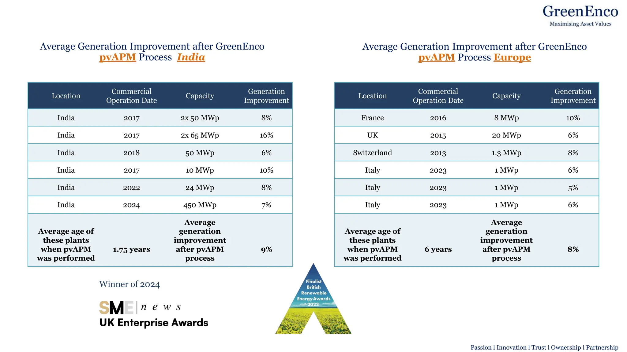 Average Generation Improvement after GreenEnco
pvAPM Process India
Image result for symbol for Technical Services
Location
Commercial
Operation Date
Capacity
Generation
Improvement
India 2017 2x 50 MWp 8%
India 2017 2x 65 MWp 16%
India 2018 50 MWp 6%
India 2017 10 MWp 10%
India 2022 24 MWp 8%
India 2024 450 MWp 7%
Average age of
these plants
when pvAPM
was performed
1.75 years
Average
generation
improvement
after pvAPM
process
9%
Average Generation Improvement after GreenEnco
pvAPM Process Europe
Location
Commercial
Operation Date
Capacity
Generation
Improvement
France 2016 8 MWp 10%
UK 2015 20 MWp 6%
Switzerland 2013 1.3 MWp 8%
Italy 2023 1 MWp 6%
Italy 2023 1 MWp 5%
Italy 2023 1 MWp 6%
Average age of
these plants
when pvAPM
was performed
6 years
Average
generation
improvement
after pvAPM
process
8%
Winner of 2024
Passion l Innovation l Trust l Ownership l Partnership
 
