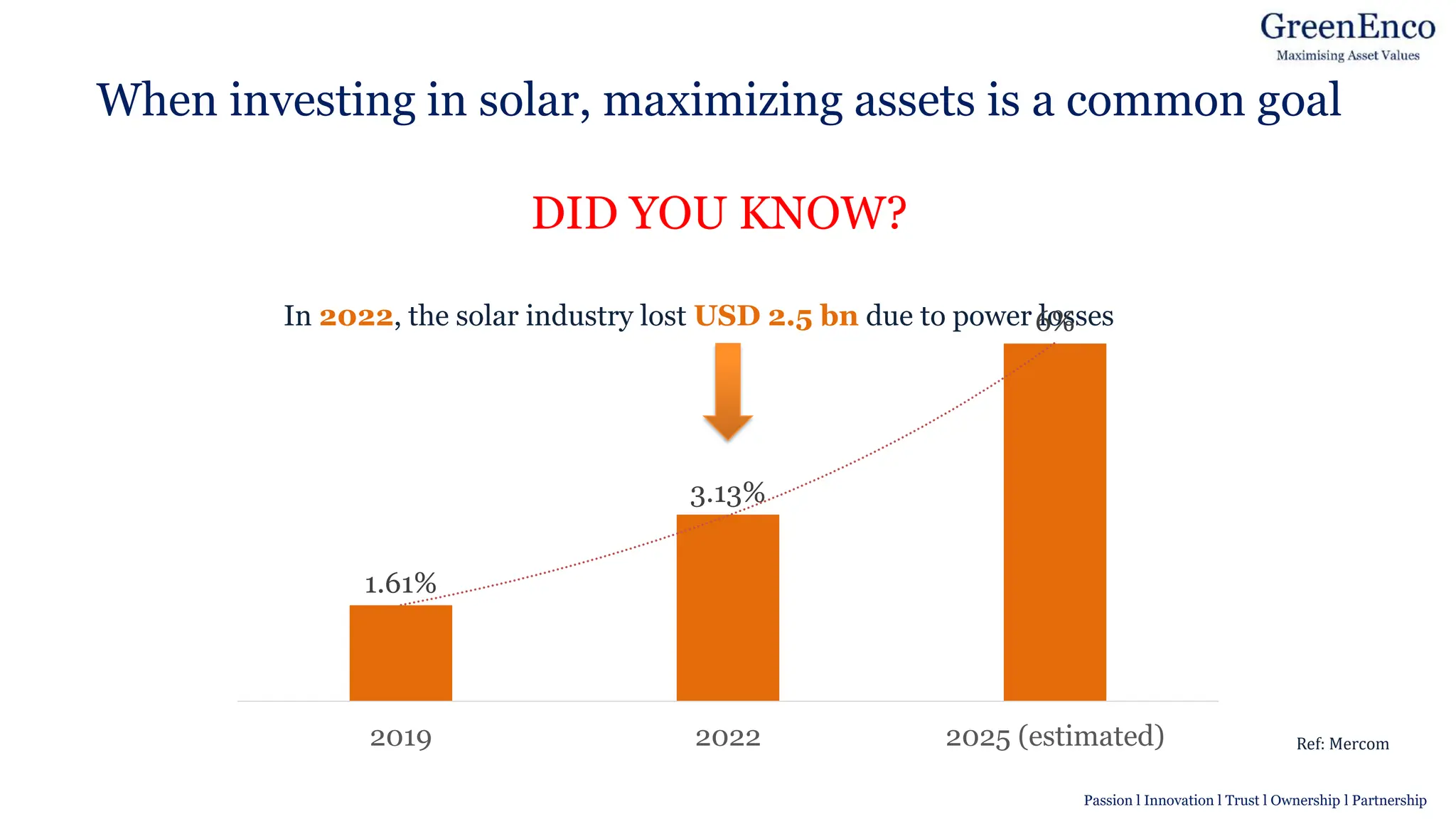 Image result for symbol for Technical Services
When investing in solar, maximizing assets is a common goal
In 2022, the solar industry lost USD 2.5 bn due to power losses
Ref: Mercom
1.61%
3.13%
6%
2019 2022 2025 (estimated)
DID YOU KNOW?
Passion l Innovation l Trust l Ownership l Partnership
 