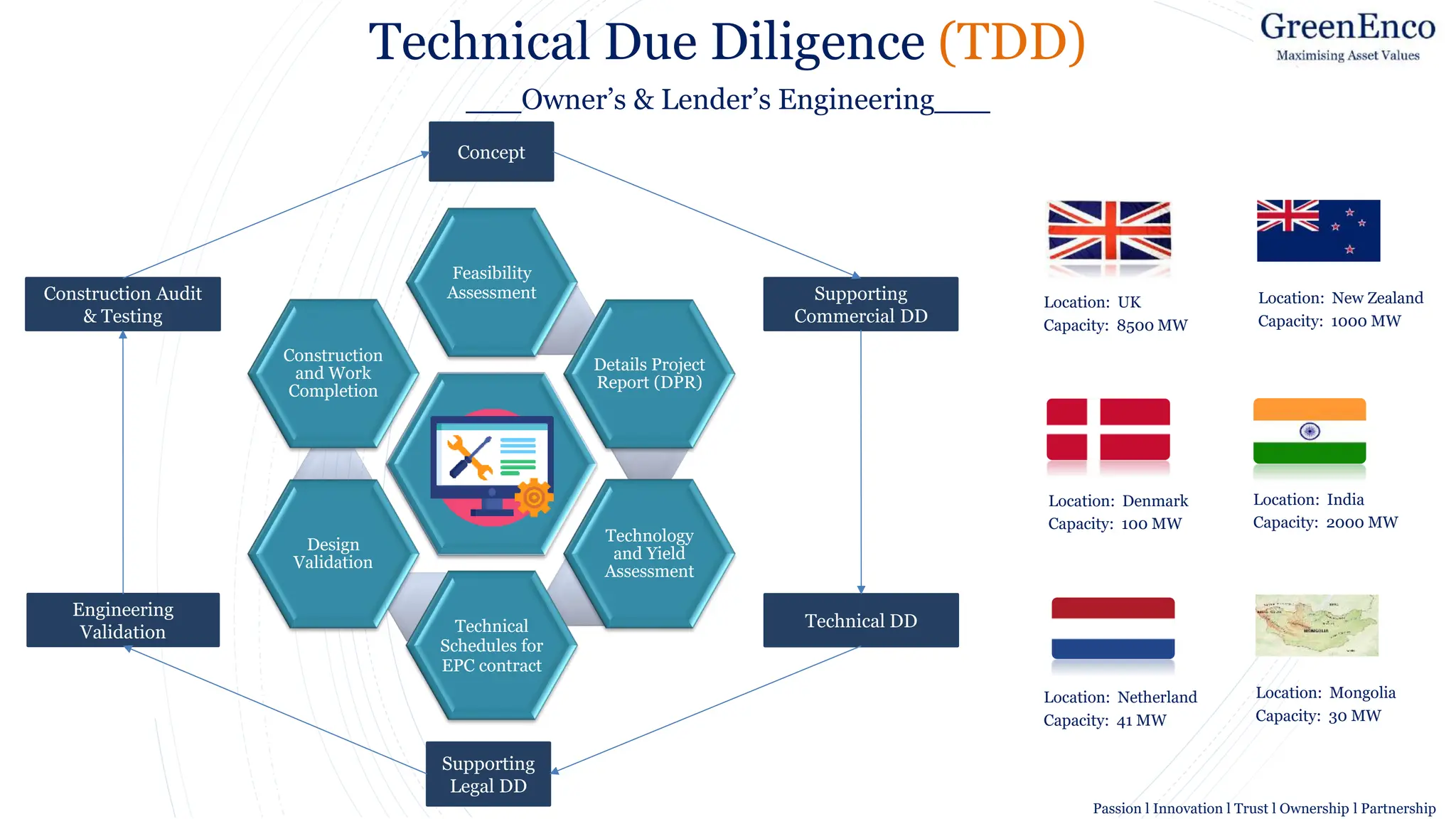 TDD
Feasibility
Assessment
Details Project
Report (DPR)
Technology
and Yield
Assessment
Technical
Schedules for
EPC contract
Design
Validation
Construction
and Work
Completion
Image result for symbol for Technical Services
Technical Due Diligence (TDD)
___Owner’s & Lender’s Engineering___
Location: UK
Capacity: 8500 MW
Location: Denmark
Capacity: 100 MW
Location: Netherland
Capacity: 41 MW
Location: New Zealand
Capacity: 1000 MW
Location: Mongolia
Capacity: 30 MW
Location: India
Capacity: 2000 MW
Concept
Supporting
Commercial DD
Technical DD
Engineering
Validation
Construction Audit
& Testing
Supporting
Legal DD
Passion l Innovation l Trust l Ownership l Partnership
 