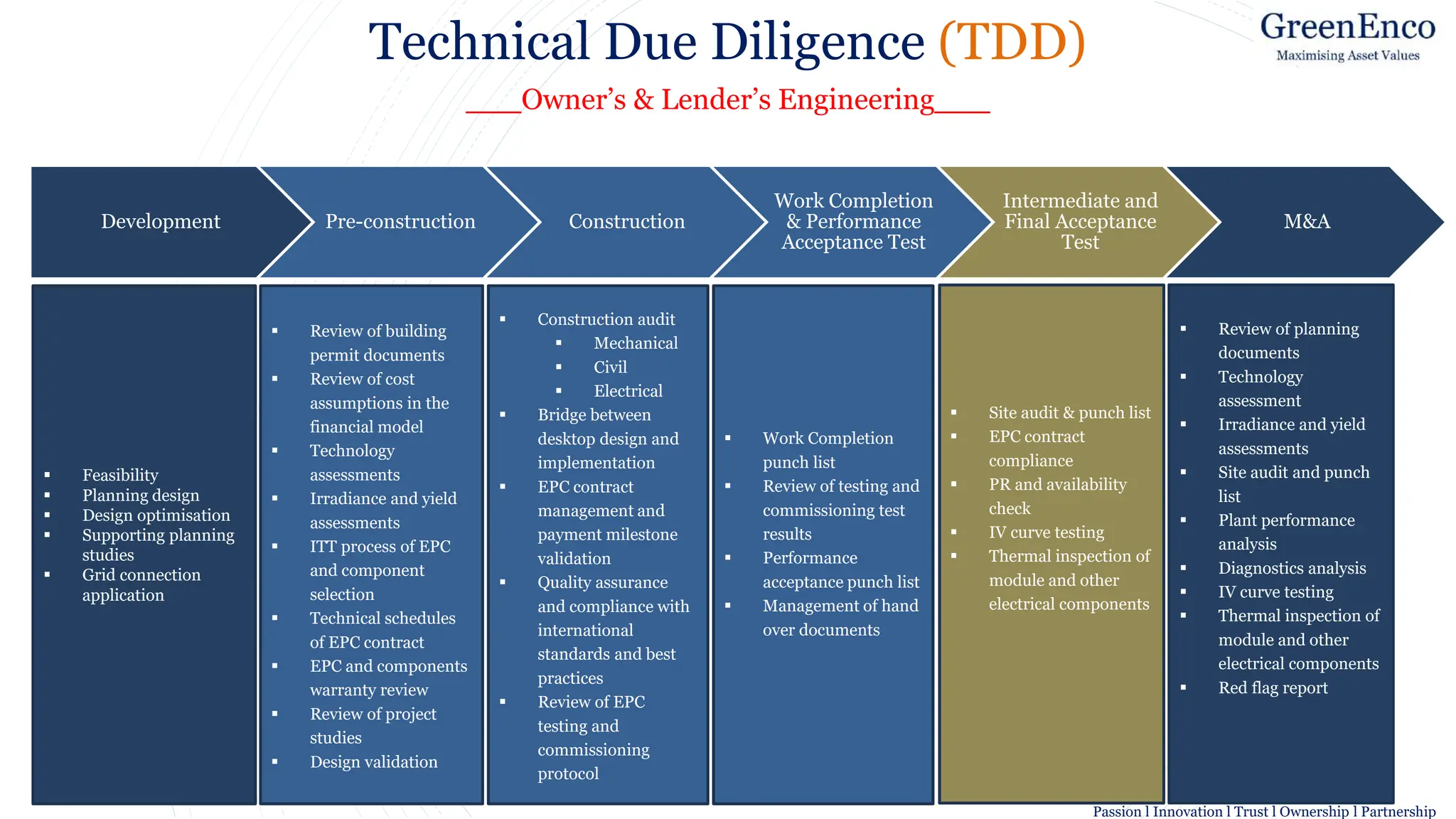 Image result for symbol for Technical Services
Technical Due Diligence (TDD)
___Owner’s & Lender’s Engineering___
Development Pre-construction Construction
Work Completion
& Performance
Acceptance Test
Intermediate and
Final Acceptance
Test
M&A
▪ Feasibility
▪ Planning design
▪ Design optimisation
▪ Supporting planning
studies
▪ Grid connection
application
▪ Review of building
permit documents
▪ Review of cost
assumptions in the
financial model
▪ Technology
assessments
▪ Irradiance and yield
assessments
▪ ITT process of EPC
and component
selection
▪ Technical schedules
of EPC contract
▪ EPC and components
warranty review
▪ Review of project
studies
▪ Design validation
▪ Construction audit
▪ Mechanical
▪ Civil
▪ Electrical
▪ Bridge between
desktop design and
implementation
▪ EPC contract
management and
payment milestone
validation
▪ Quality assurance
and compliance with
international
standards and best
practices
▪ Review of EPC
testing and
commissioning
protocol
▪ Work Completion
punch list
▪ Review of testing and
commissioning test
results
▪ Performance
acceptance punch list
▪ Management of hand
over documents
▪ Site audit & punch list
▪ EPC contract
compliance
▪ PR and availability
check
▪ IV curve testing
▪ Thermal inspection of
module and other
electrical components
▪ Review of planning
documents
▪ Technology
assessment
▪ Irradiance and yield
assessments
▪ Site audit and punch
list
▪ Plant performance
analysis
▪ Diagnostics analysis
▪ IV curve testing
▪ Thermal inspection of
module and other
electrical components
▪ Red flag report
Passion l Innovation l Trust l Ownership l Partnership
 