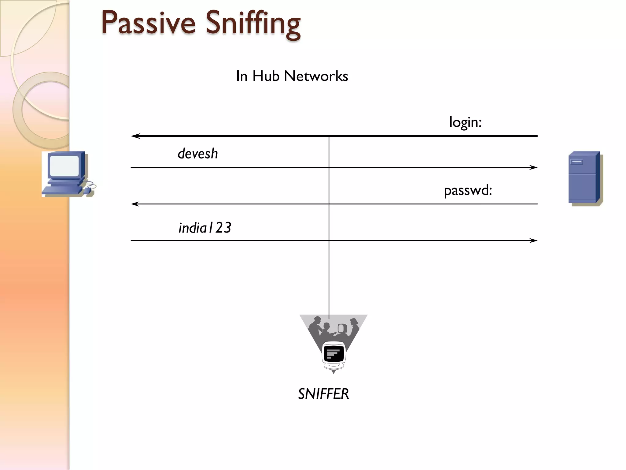 Passive Sniffing
login:
devesh
passwd:
india123
SNIFFER
In Hub Networks
 