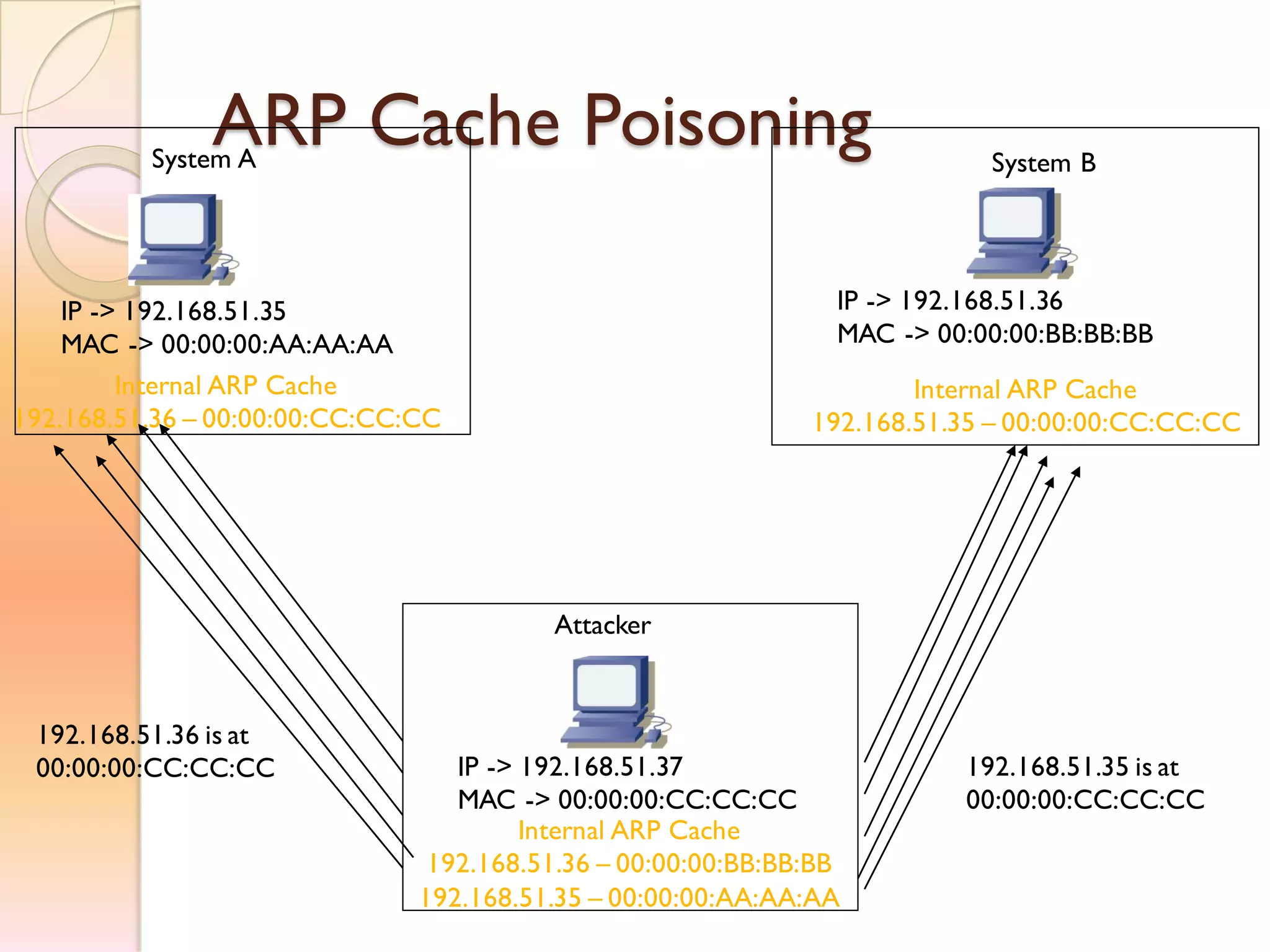 ARP Cache Poisoning
IP -> 192.168.51.36
MAC -> 00:00:00:BB:BB:BB
Internal ARP Cache
192.168.51.35 – 00:00:00:CC:CC:CC
System B
IP -> 192.168.51.35
MAC -> 00:00:00:AA:AA:AA
Internal ARP Cache
192.168.51.36 – 00:00:00:CC:CC:CC
System A
IP -> 192.168.51.37
MAC -> 00:00:00:CC:CC:CC
Internal ARP Cache
192.168.51.36 – 00:00:00:BB:BB:BB
192.168.51.35 – 00:00:00:AA:AA:AA
Attacker
192.168.51.36 is at
00:00:00:CC:CC:CC 192.168.51.35 is at
00:00:00:CC:CC:CC
 