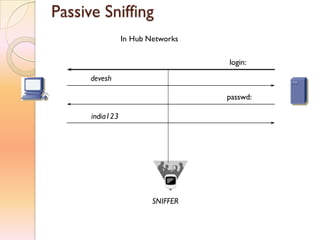 Passive Sniffing
login:
devesh
passwd:
india123
SNIFFER
In Hub Networks
 