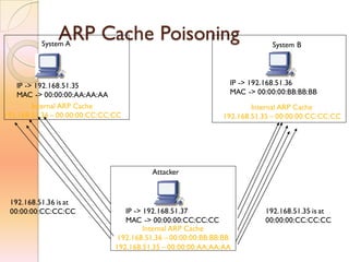 ARP Cache Poisoning
IP -> 192.168.51.36
MAC -> 00:00:00:BB:BB:BB
Internal ARP Cache
192.168.51.35 – 00:00:00:CC:CC:CC
System B
IP -> 192.168.51.35
MAC -> 00:00:00:AA:AA:AA
Internal ARP Cache
192.168.51.36 – 00:00:00:CC:CC:CC
System A
IP -> 192.168.51.37
MAC -> 00:00:00:CC:CC:CC
Internal ARP Cache
192.168.51.36 – 00:00:00:BB:BB:BB
192.168.51.35 – 00:00:00:AA:AA:AA
Attacker
192.168.51.36 is at
00:00:00:CC:CC:CC 192.168.51.35 is at
00:00:00:CC:CC:CC
 