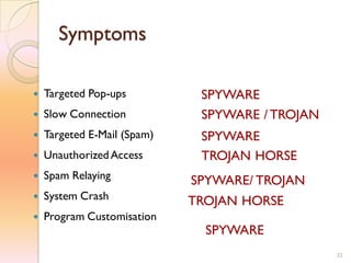 Symptoms
 Targeted Pop-ups
 Slow Connection
 Targeted E-Mail (Spam)
 UnauthorizedAccess
 Spam Relaying
 System Crash
 Program Customisation
SPYWARE
SPYWARE / TROJAN
SPYWARE
TROJAN HORSE
TROJAN HORSE
SPYWARE/ TROJAN
SPYWARE
32
 
