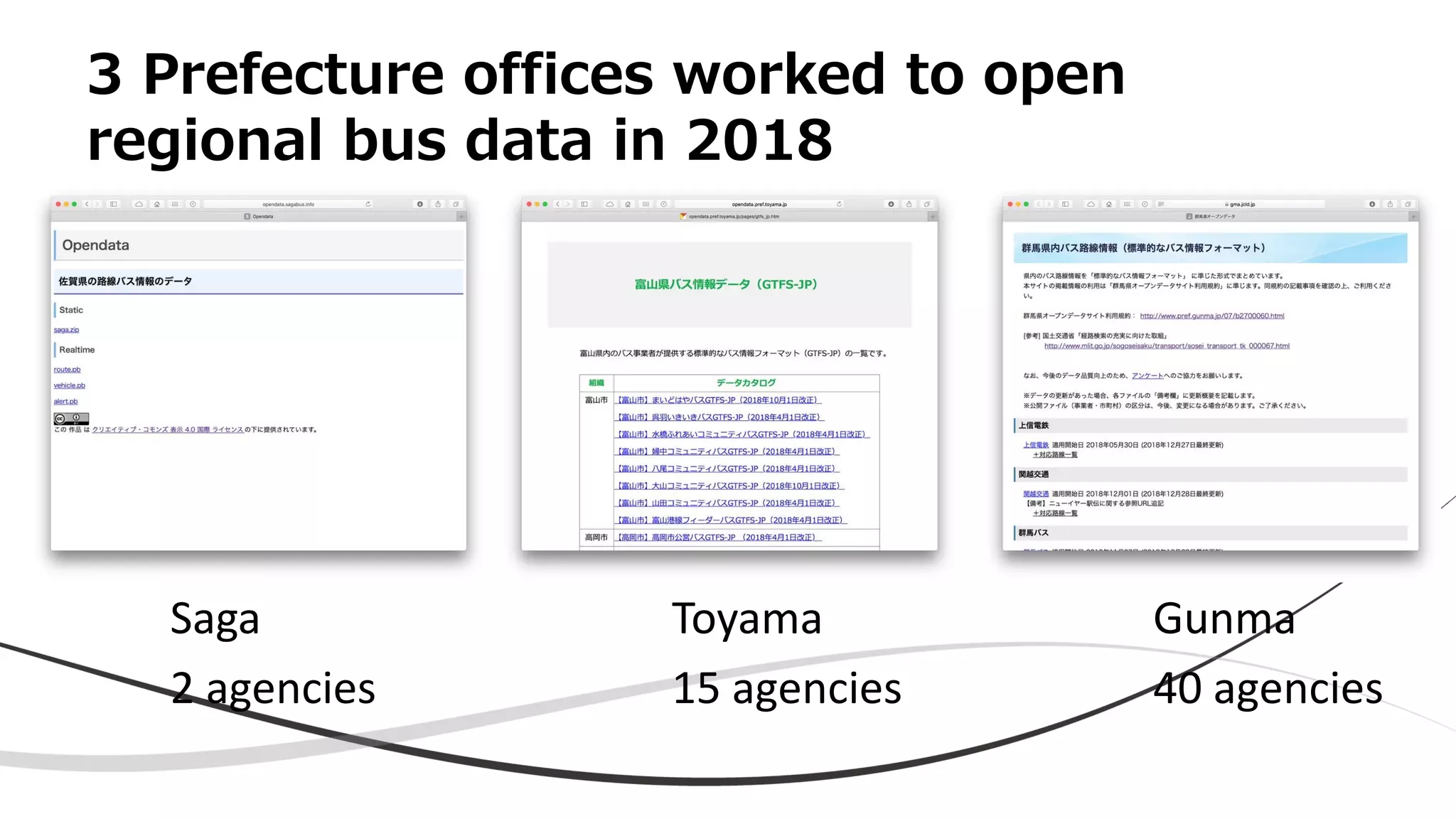 3 Prefecture offices worked to open
regional bus data in 2018
Saga Toyama Gunma
2 agencies 15 agencies 40 agencies
 