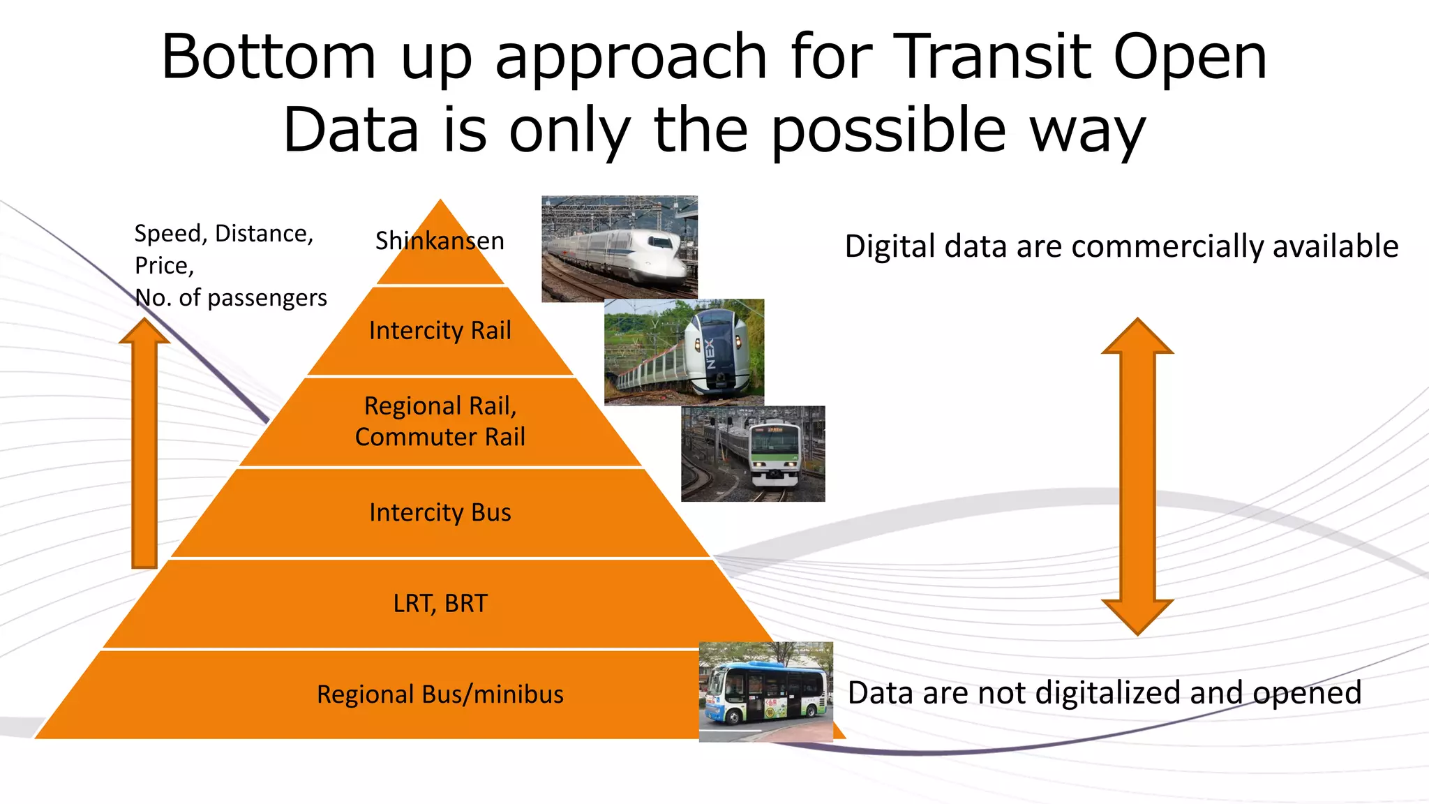 Bottom up approach for Transit Open
Data is only the possible way
Shinkansen
Intercity Rail
Regional Rail,
Commuter Rail
Intercity Bus
LRT, BRT
Regional Bus/minibus
Speed, Distance,
Price,
No. of passengers
Digital data are commercially available
Data are not digitalized and opened
 