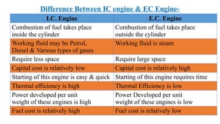 Difference Between IC engine & EC Engine-
I.C. Engine E.C. Engine
Combustion of fuel takes place
inside the cylinder
Combustion of fuel takes place
outside the cylinder
Working fluid may be Petrol,
Diesel & Various types of gases
Working fluid is steam
Require less space Require large space
Capital cost is relatively low Capital cost is relatively high
Starting of this engine is easy & quick Starting of this engine requires time
Thermal efficiency is high Thermal Efficiency is low
Power developed per unit
weight of these engines is high
Power Developed per unit
weight of these engines is low
Fuel cost is relatively high Fuel cost is relatively low
 