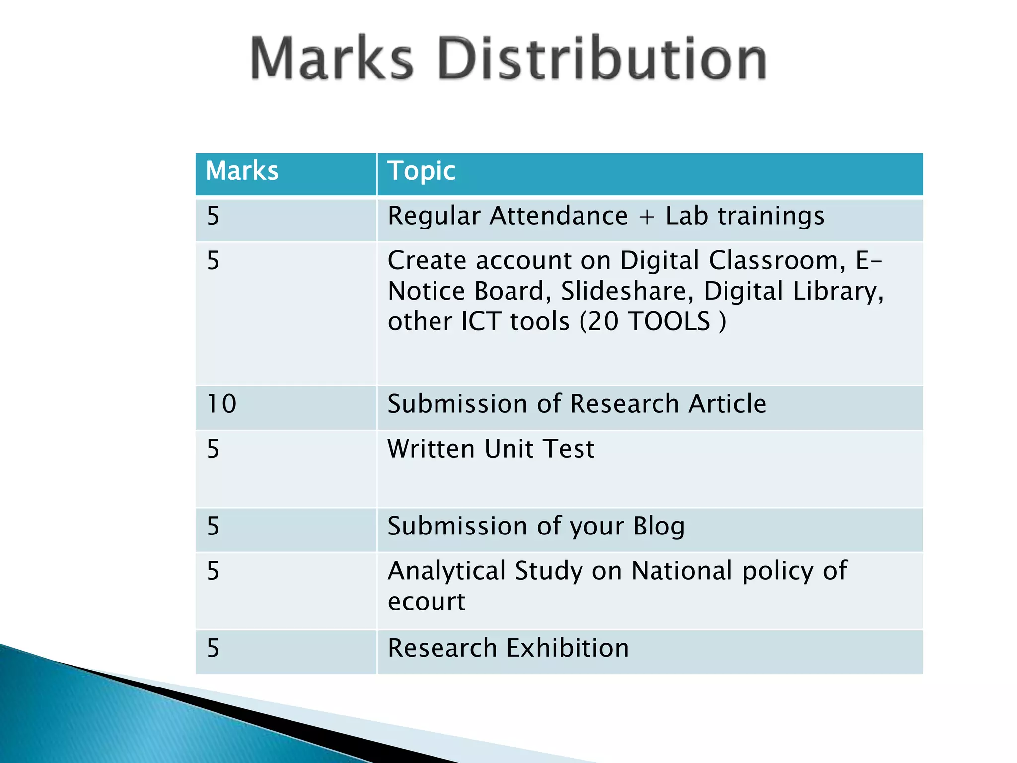 Marks Topic
5 Regular Attendance + Lab trainings
5 Create account on Digital Classroom, E-
Notice Board, Slideshare, Digital Library,
other ICT tools (20 TOOLS )
10 Submission of Research Article
5 Written Unit Test
5 Submission of your Blog
5 Analytical Study on National policy of
ecourt
5 Research Exhibition
 