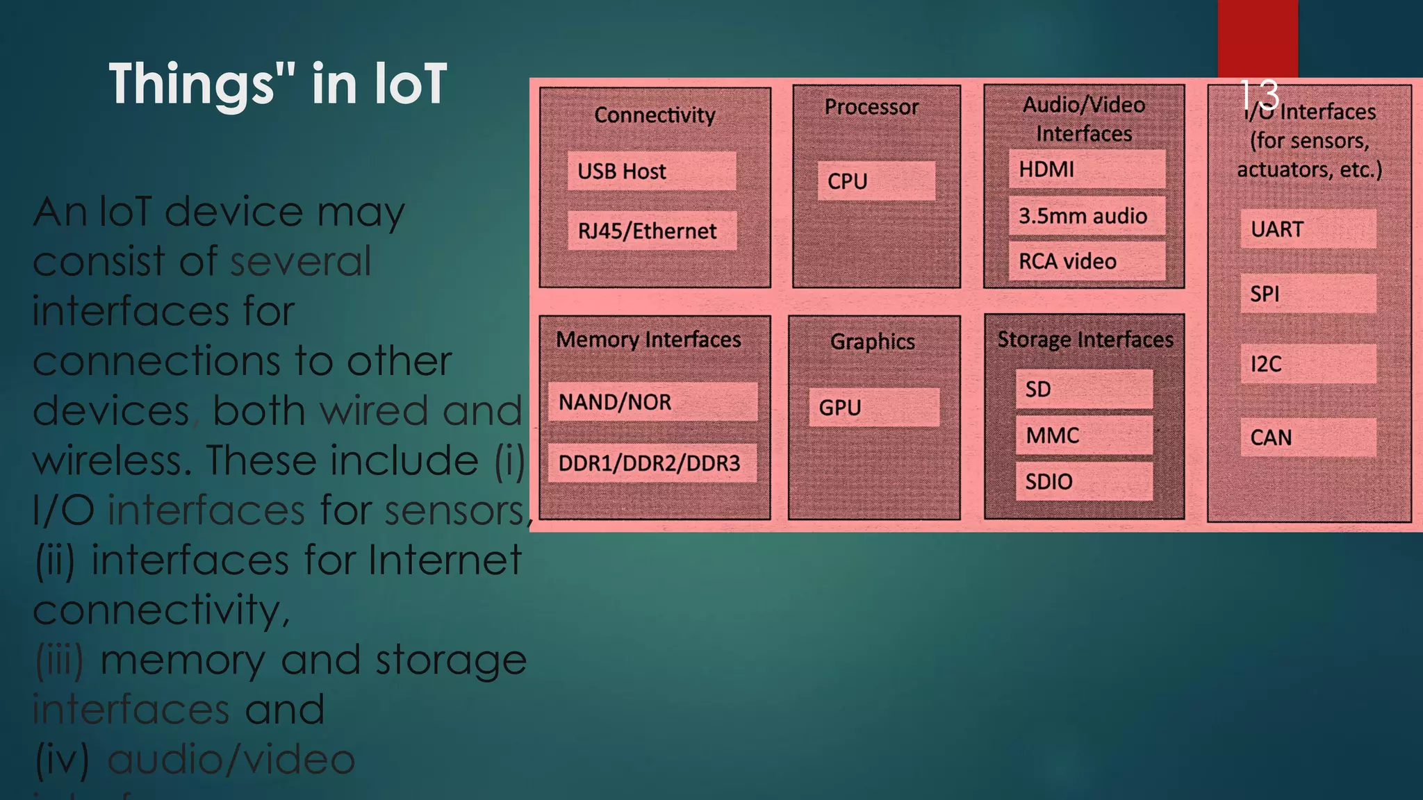 Things" in loT 13
An loT device may
consist of several
interfaces for
connections to other
devices, both wired and
wireless. These include (i)
I/O interfaces for sensors,
(ii) interfaces for Internet
connectivity,
(iii) memory and storage
interfaces and
(iv) audio/video
 